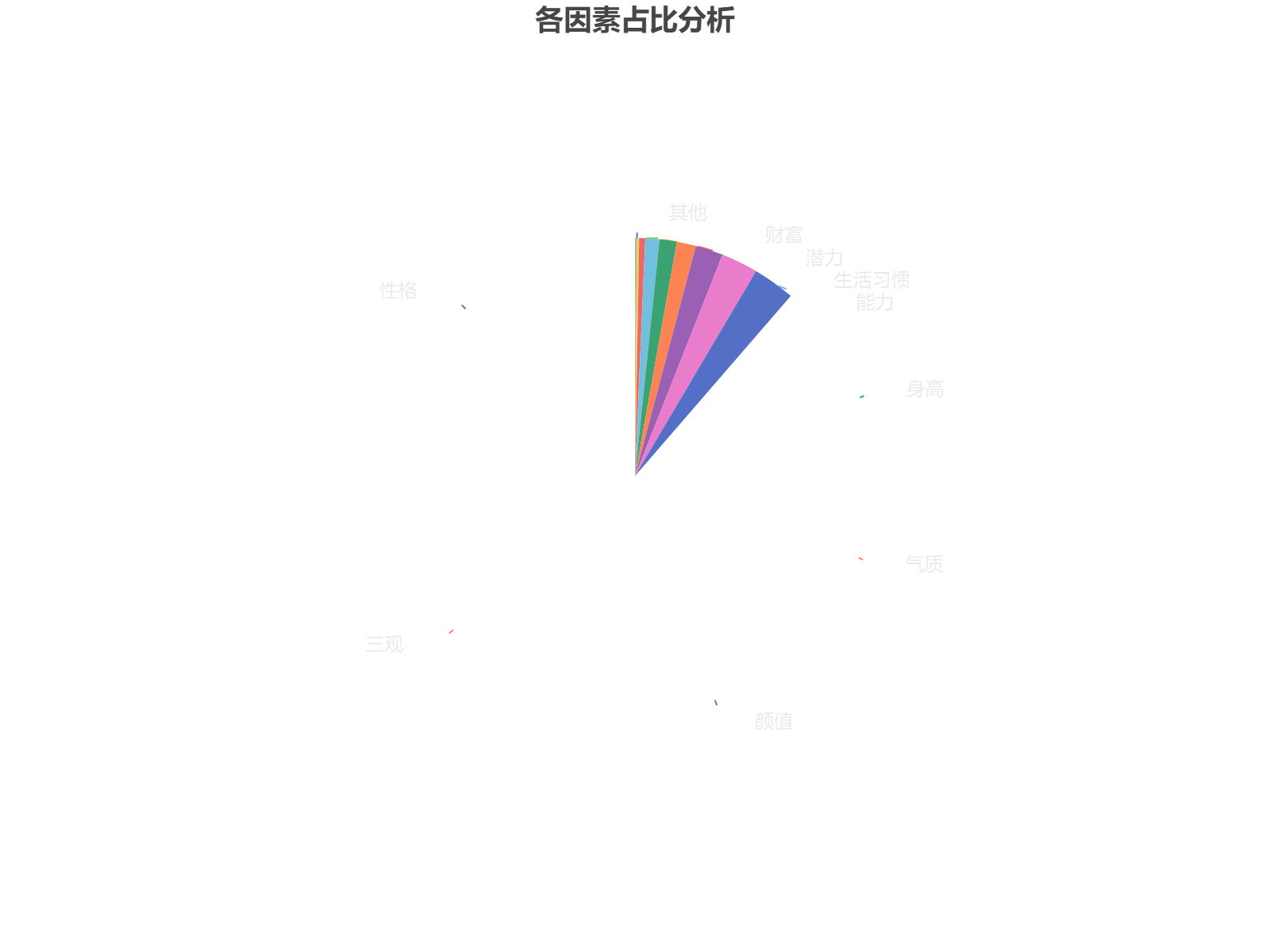 各因素在个人吸引力中的占比分析，性格和三观占据主导地位。