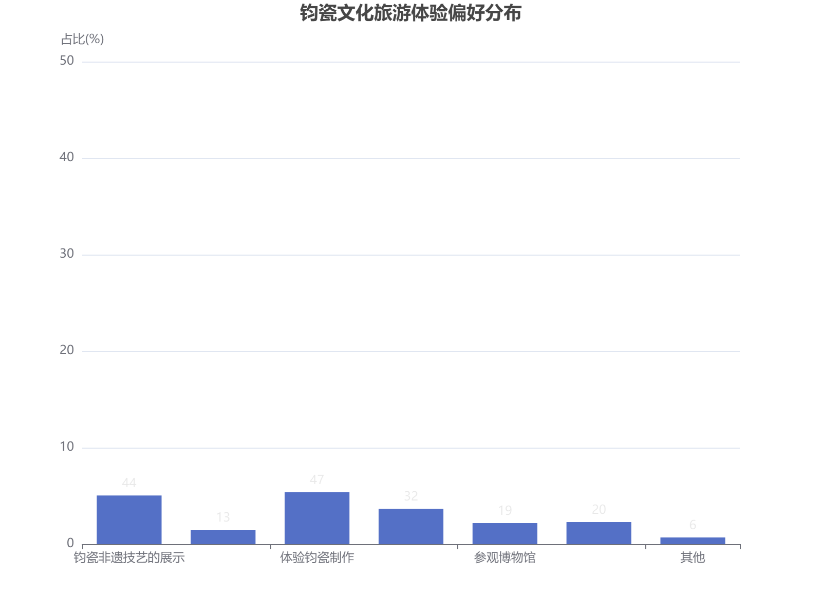 钧瓷文化旅游体验偏好分布：体验制作最受欢迎，非遗展示紧随其后