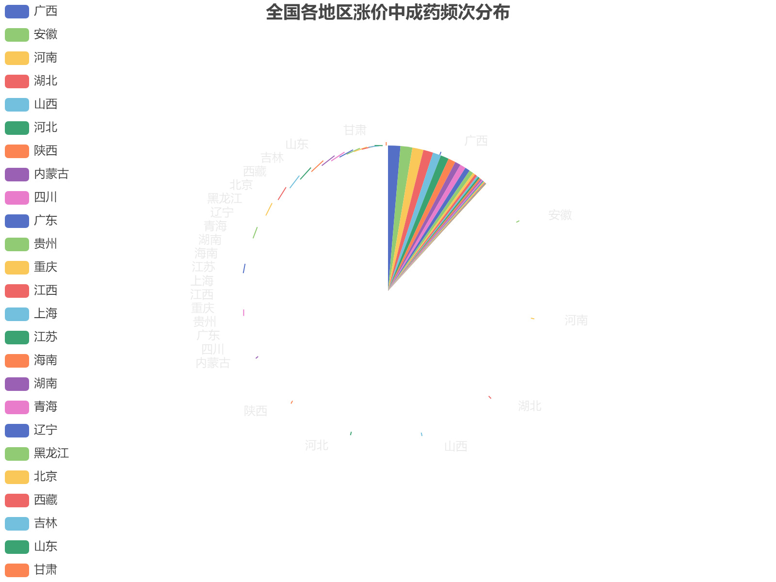 全国各地区涨价中成药频次分布图显示广西、安徽和河南位居前三