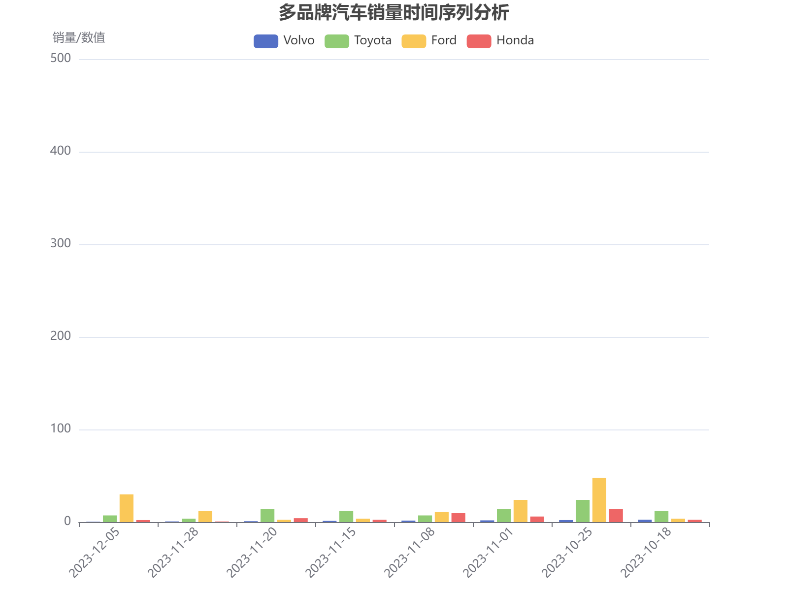 多品牌汽车销量时间序列分析：Volvo稳步增长，Toyota波动明显，Ford和Honda呈现不同变化模式