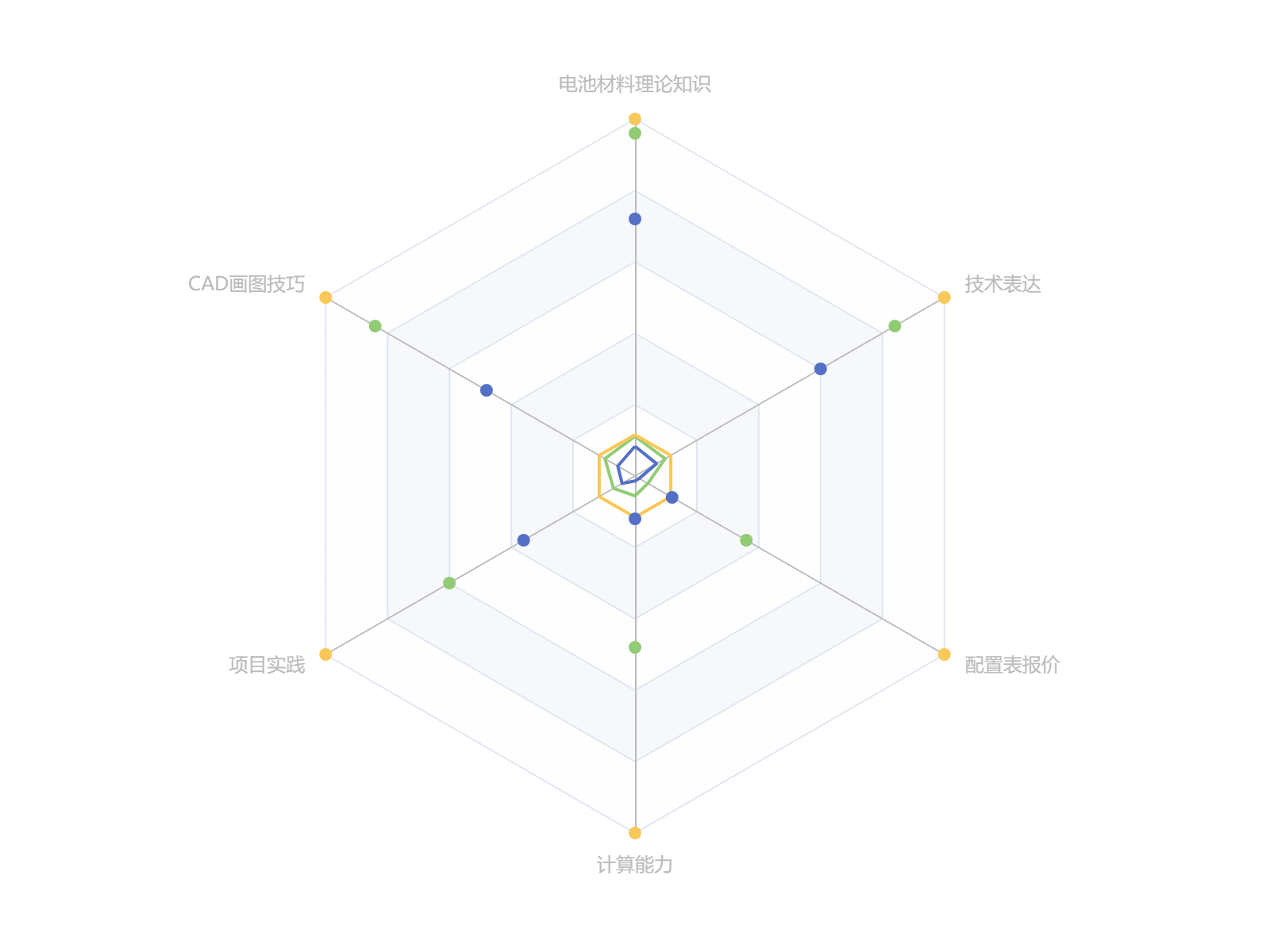 技能评估雷达图：展示2月和3月各项技能得分对比及满分标准