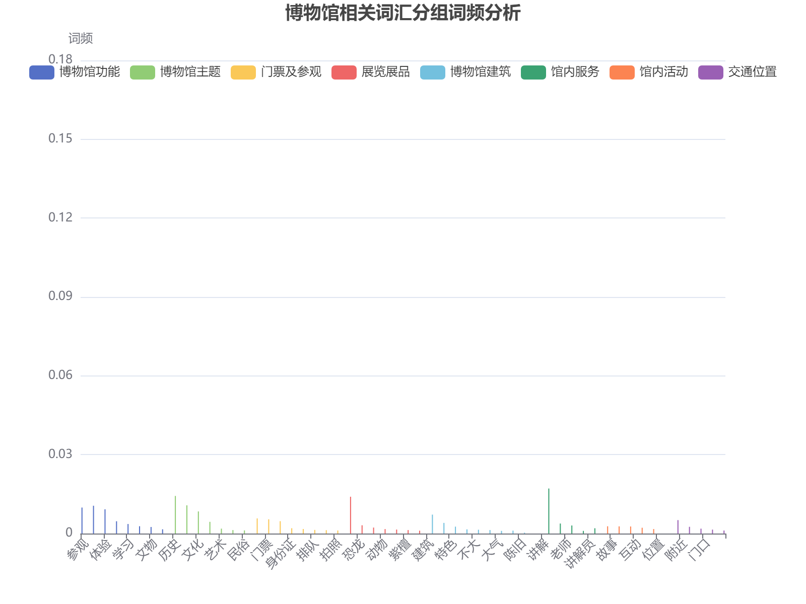 博物馆相关词汇分组词频分析显示，馆内服务中的'讲解'词频最高，达0.1348，其次是博物馆主题的'历史'和展览展品的'汽车'。