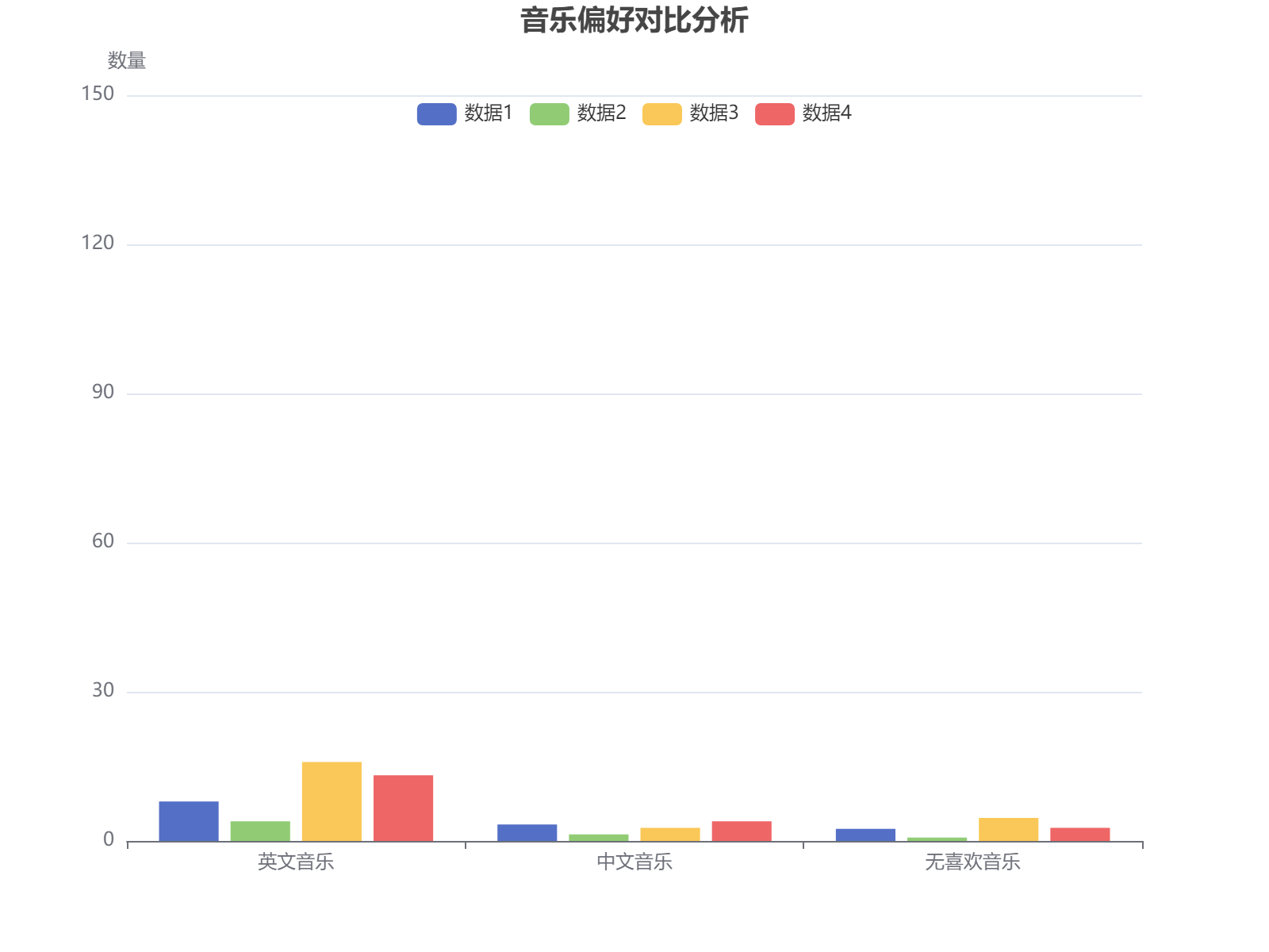 不同类型音乐偏好对比分析：英文音乐占据主导地位，中文音乐次之