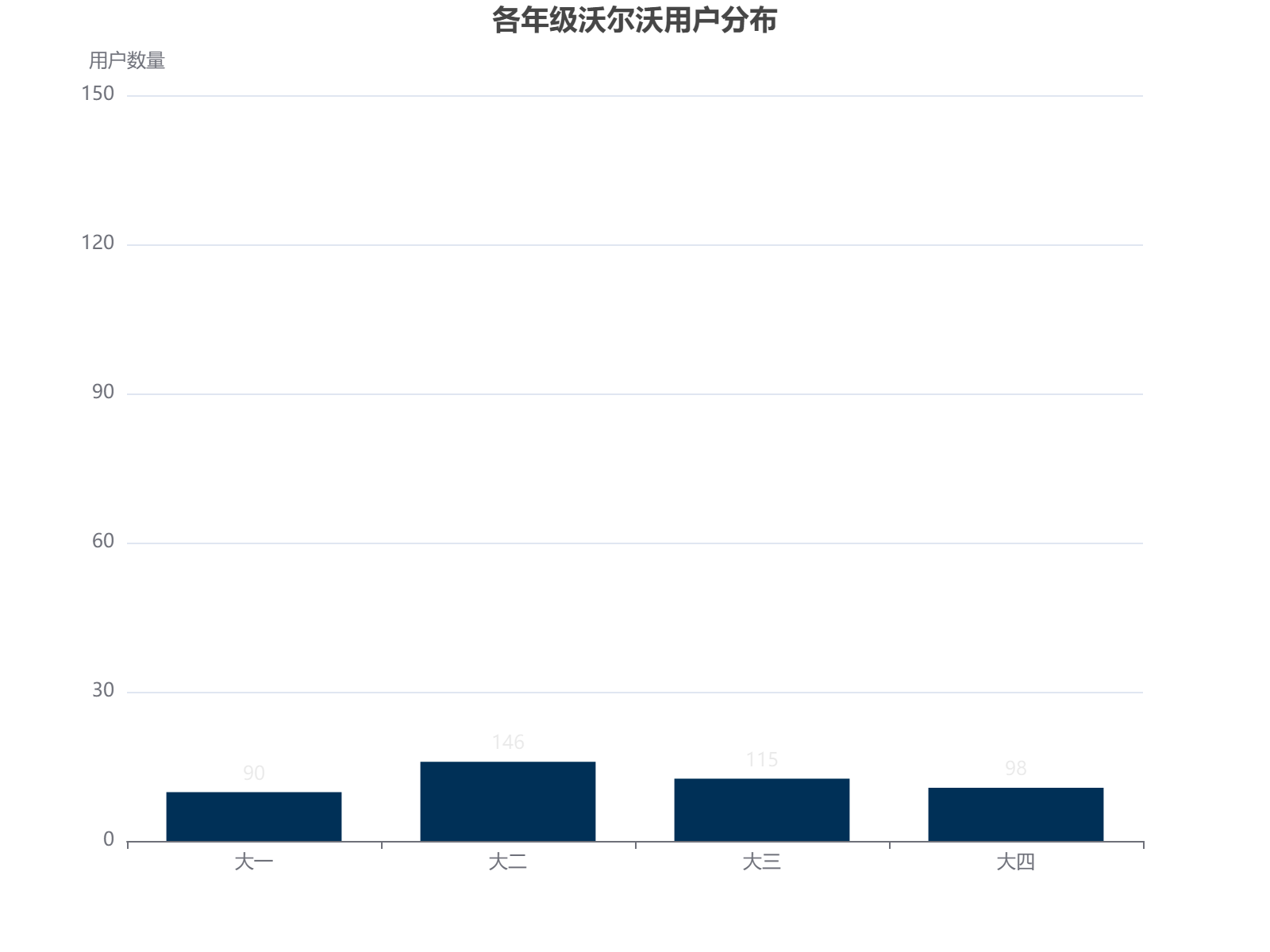 某高校不同年级学生使用沃尔沃汽车的数量分布统计