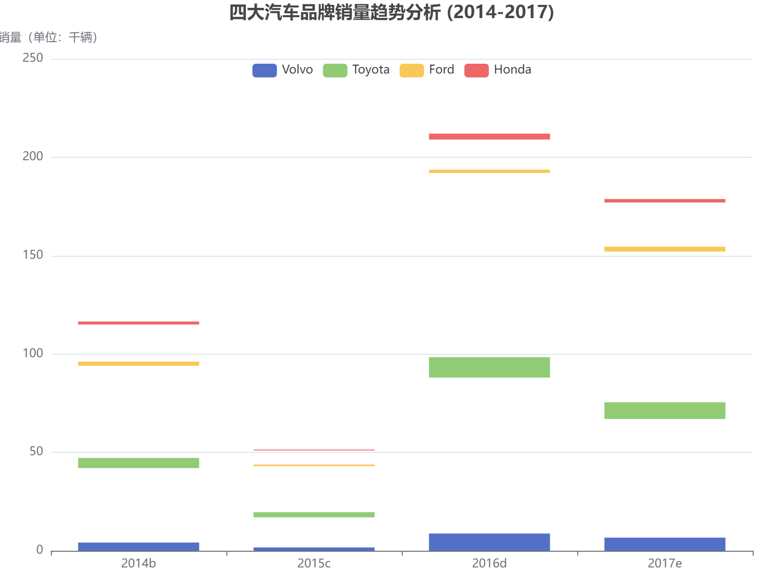 2014-2017年四大汽车品牌销量变化趋势分析：丰田领跑，沃尔沃波动明显