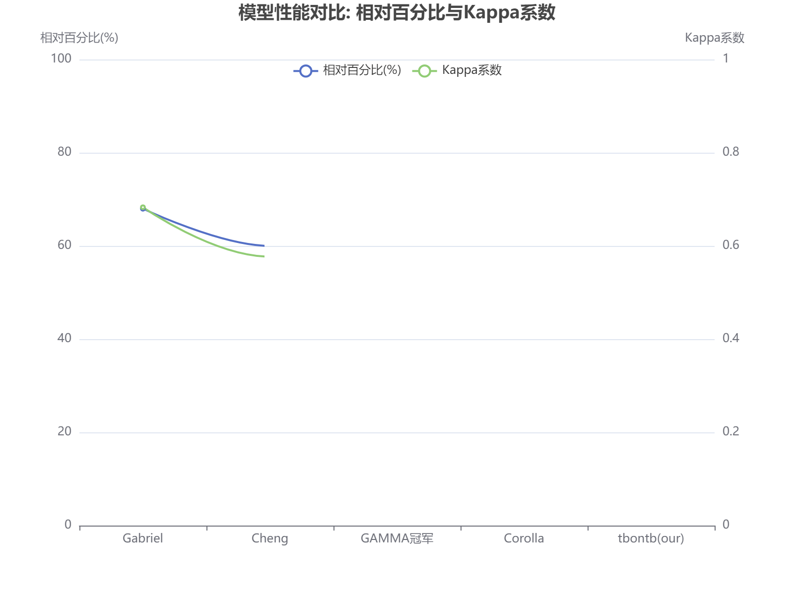 多个模型在时间序列上的相对百分比和Kappa系数性能对比，我们的模型表现最佳。