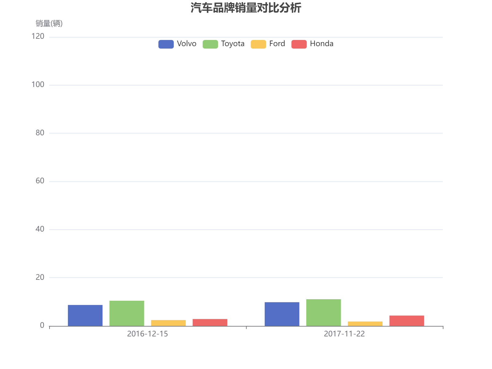 2016-2017年四大汽车品牌销量对比分析，沃尔沃和丰田保持领先优势