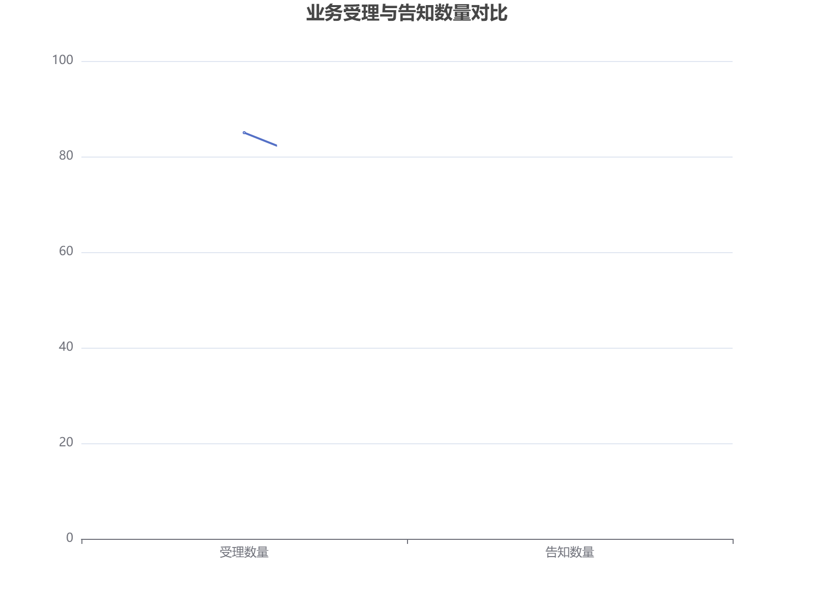 业务受理与告知数量对比分析，受理85件，告知58件，存在一定差距