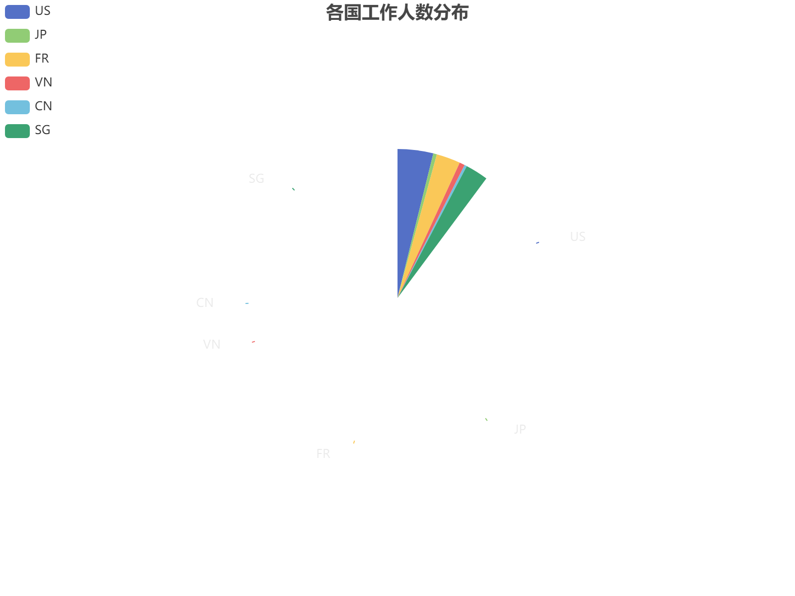 全球六国工作人数分布数据可视化：美国占比最高达37.8%，新加坡和法国紧随其后
