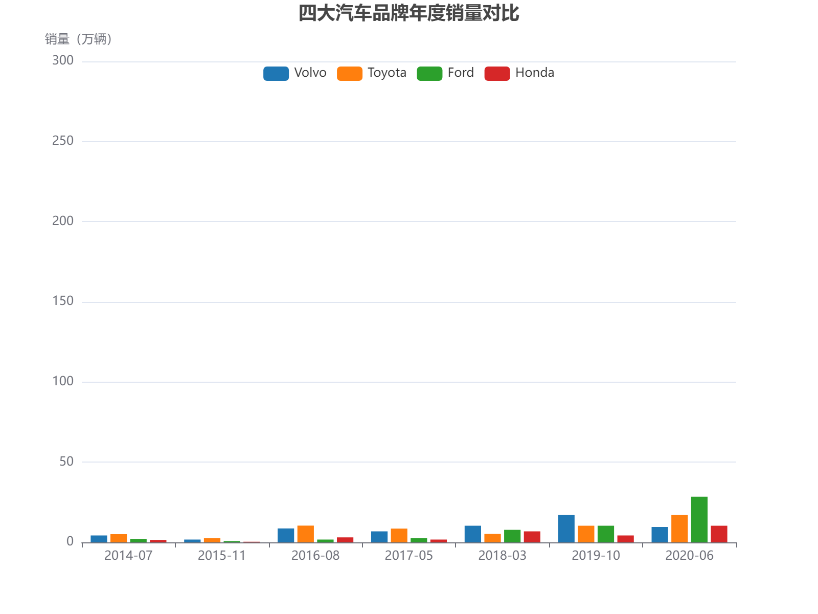 2014-2020年四大汽车品牌销量波动对比分析