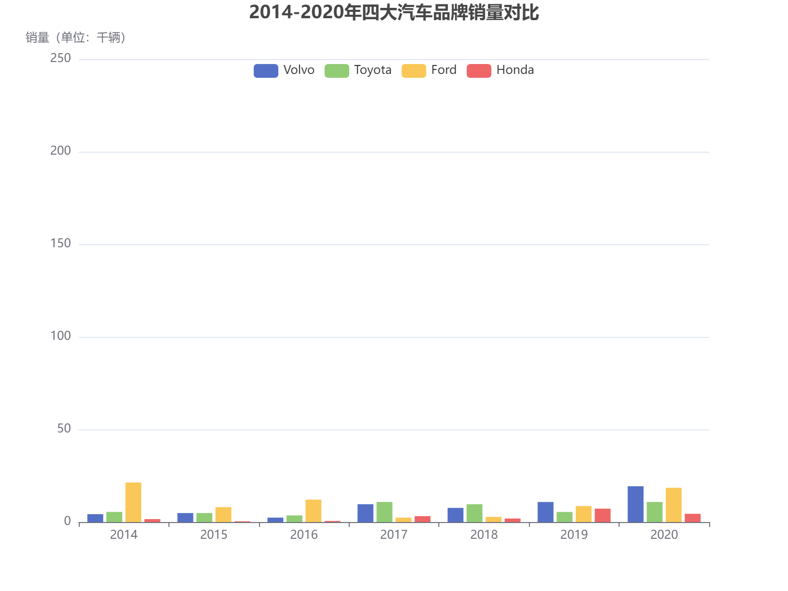 2014-2020年四大汽车品牌销量对比分析，福特和丰田表现突出