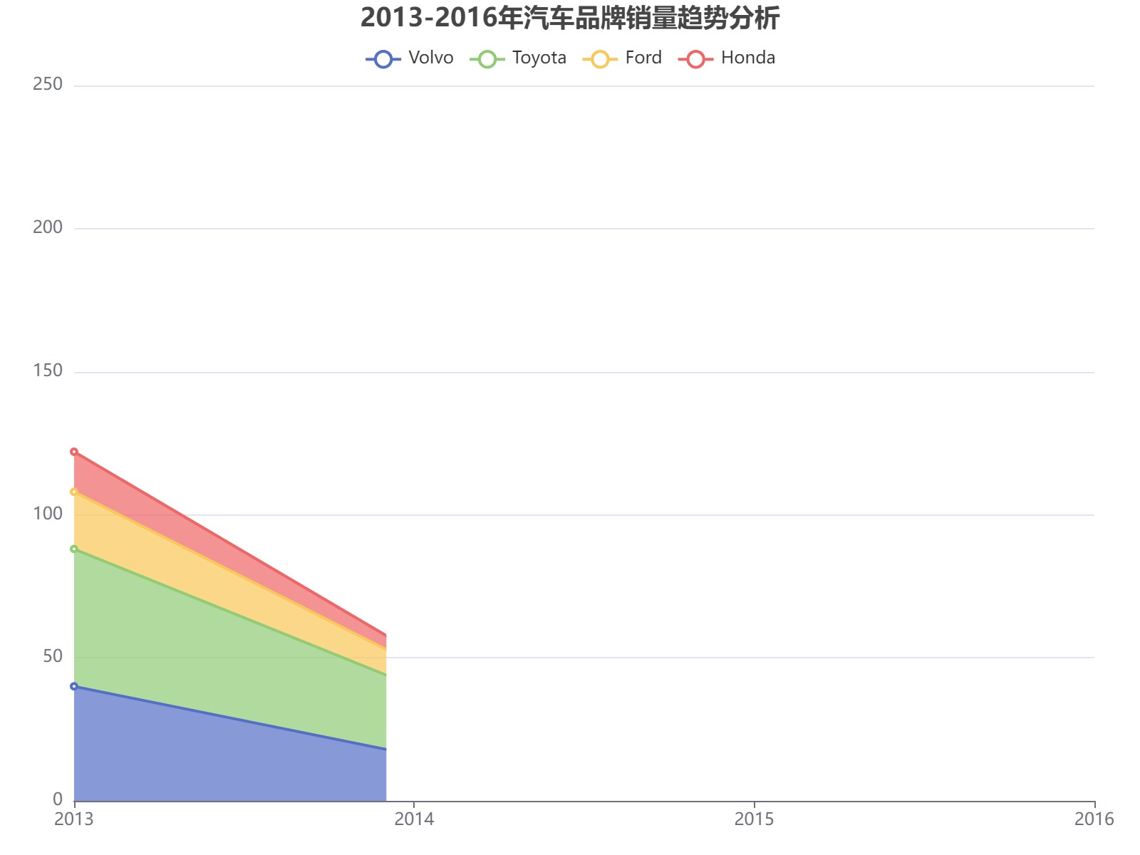 2013-2016年四大汽车品牌销量趋势分析：丰田保持领先，沃尔沃波动增长