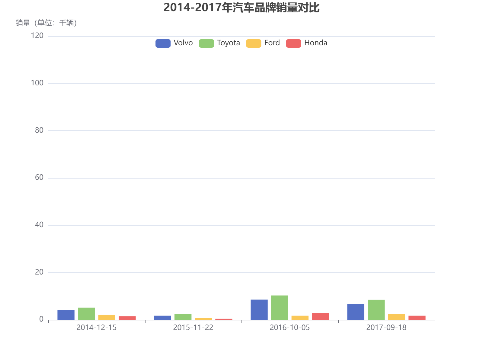 2014-2017年四大汽车品牌销量波动分析，丰田保持领先优势