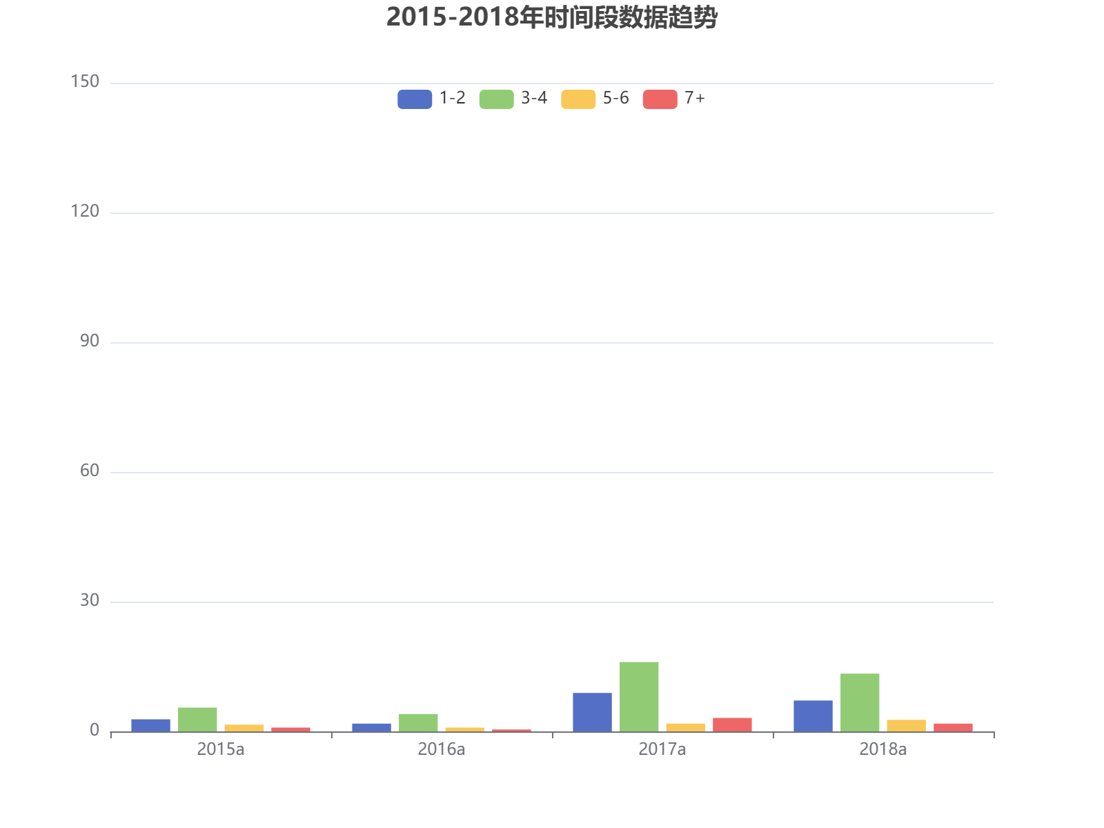 2015-2018年各时间段数据分布及变化趋势分析