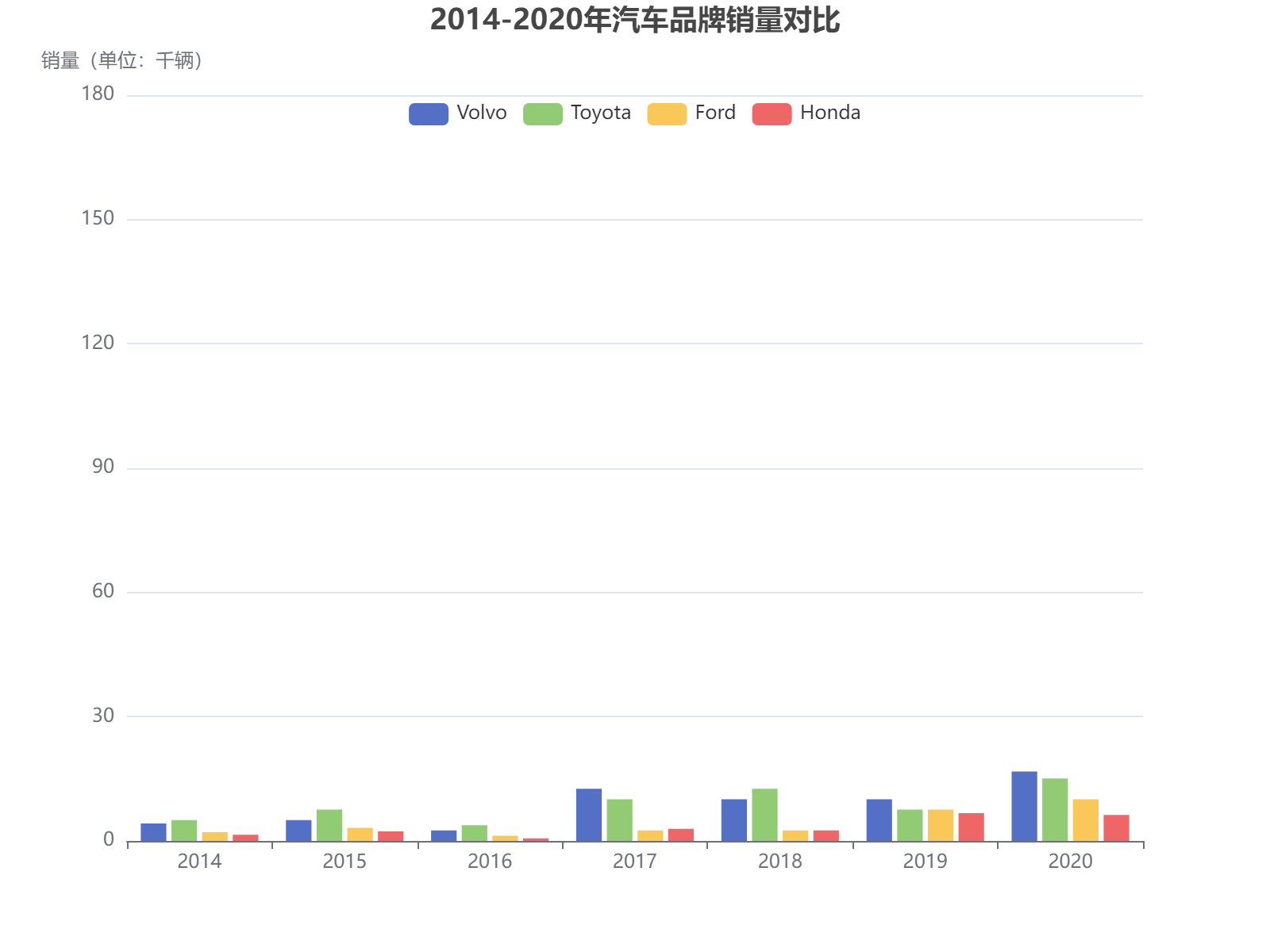 2014-2020年四大汽车品牌销量对比分析，沃尔沃和丰田保持领先优势