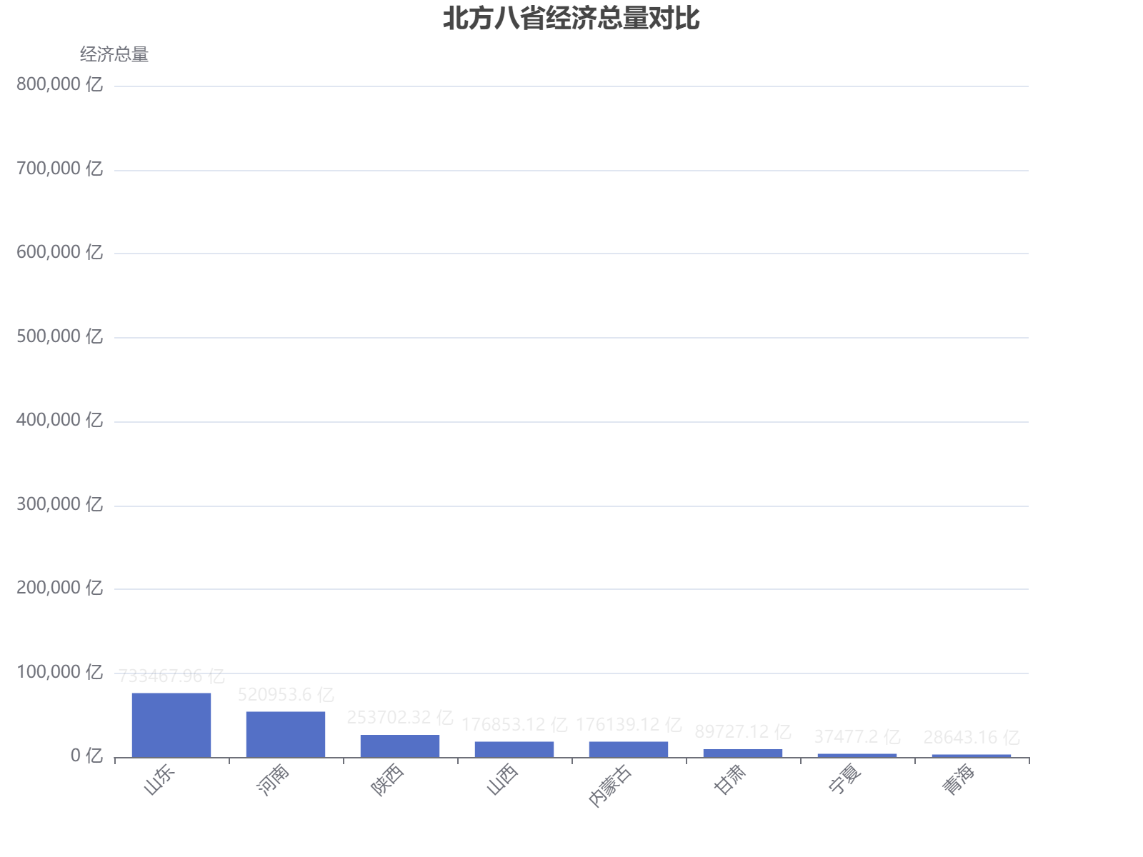 中国北方八省经济总量对比分析，山东以73.3万亿领跑区域经济发展