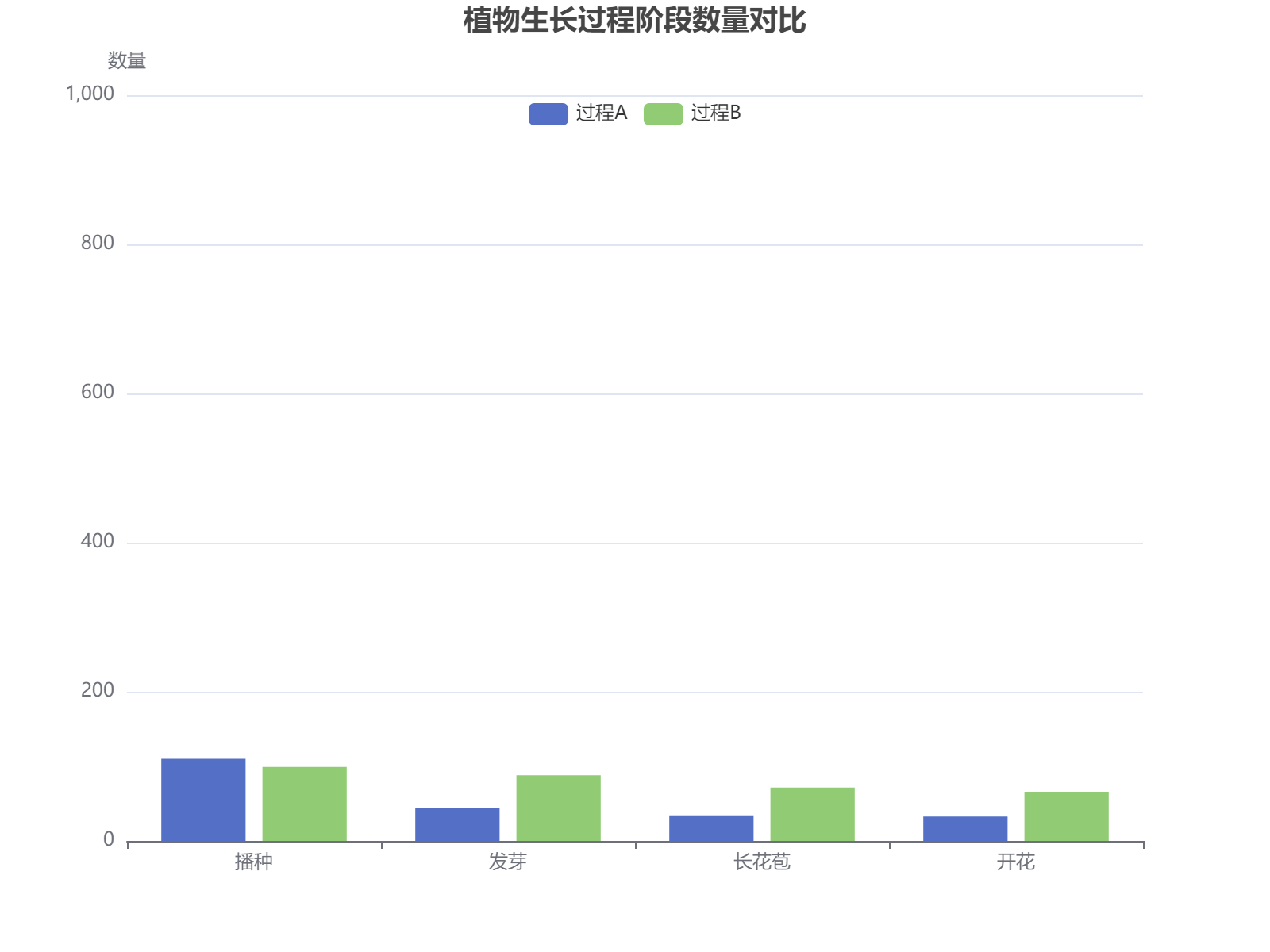 两个植物生长过程的各阶段数量对比分析，显示从播种到开花的数量变化趋势