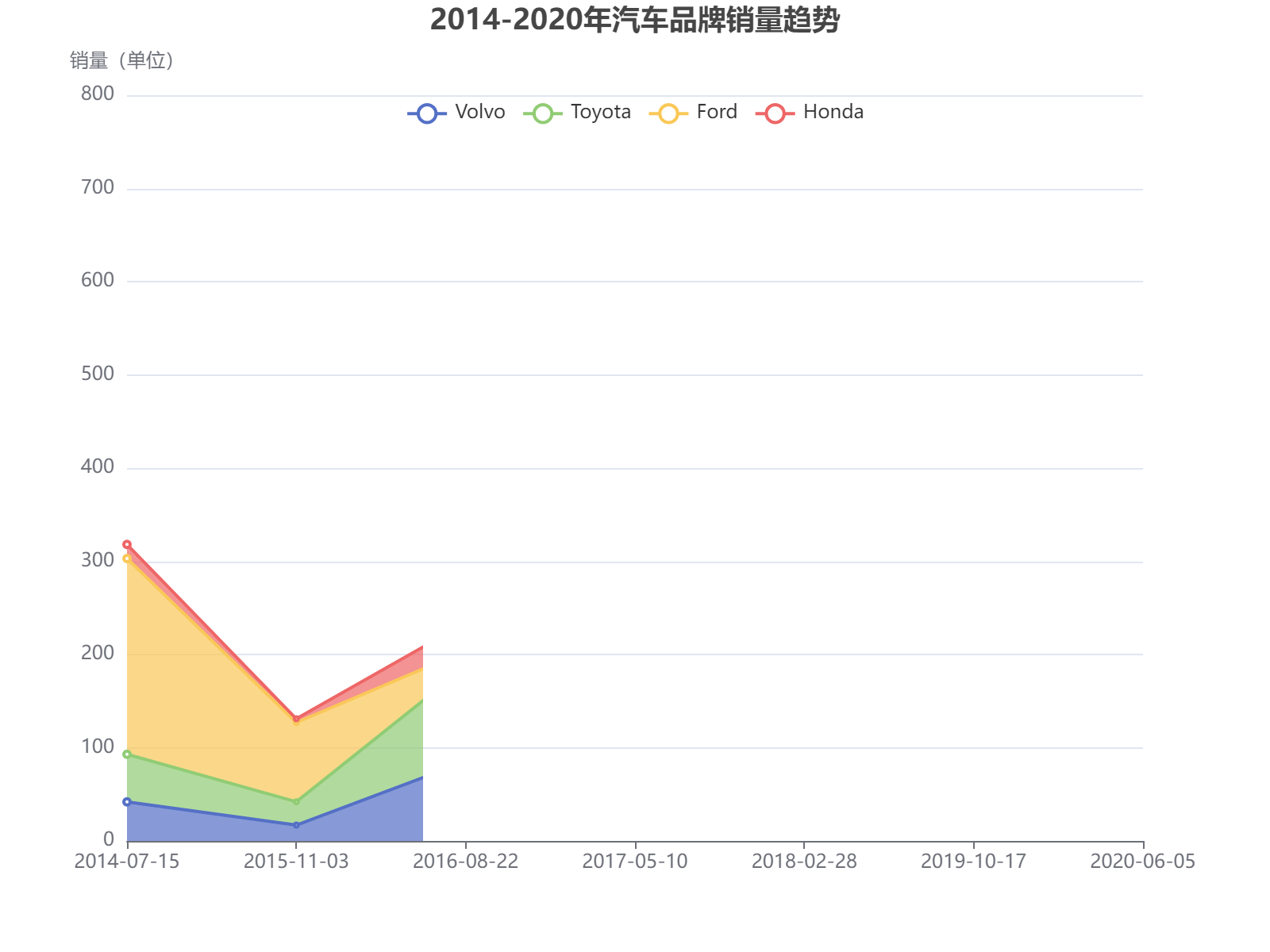 2014-2020年四大汽车品牌销量波动趋势分析，福特总体领先但波动较大。