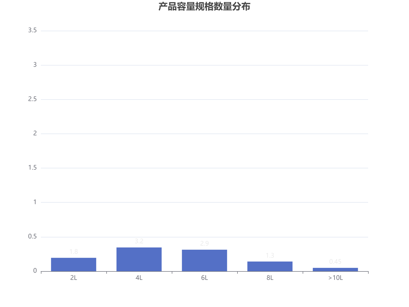 不同容量规格产品的数量分布分析，显示2L和4L规格占据主导地位