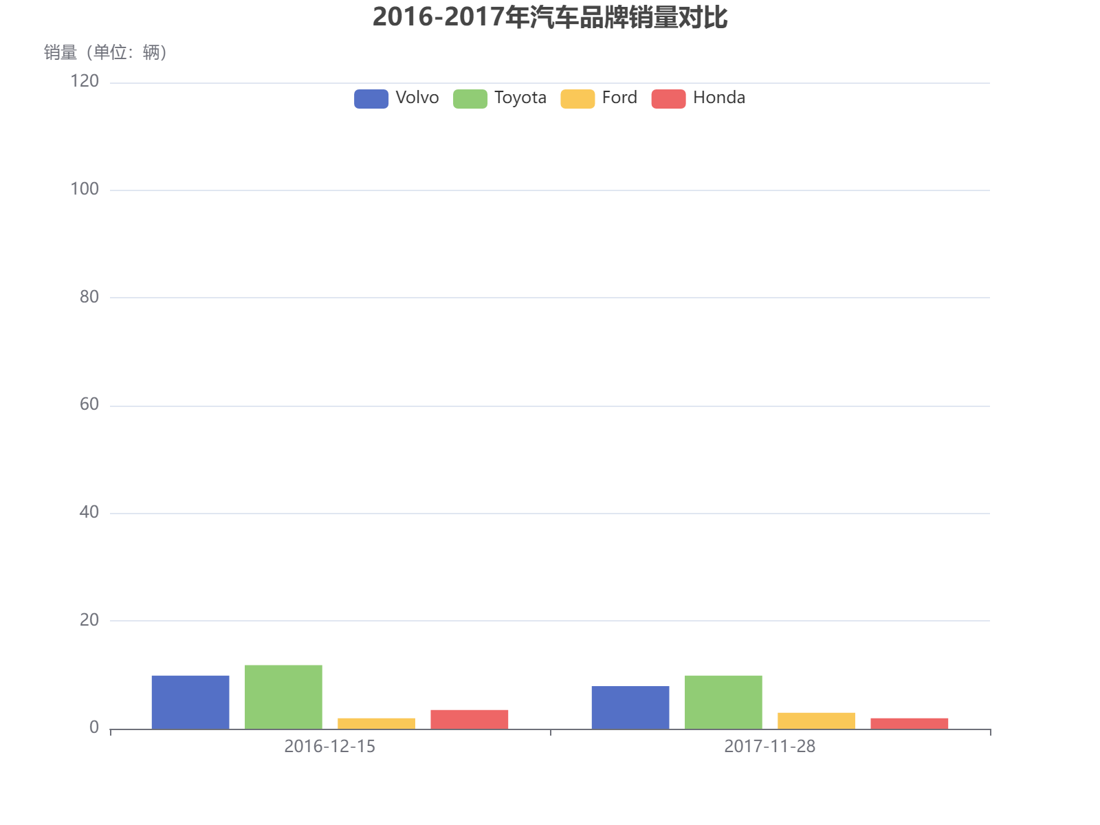 2016-2017年四大汽车品牌销量对比分析，丰田保持领先优势