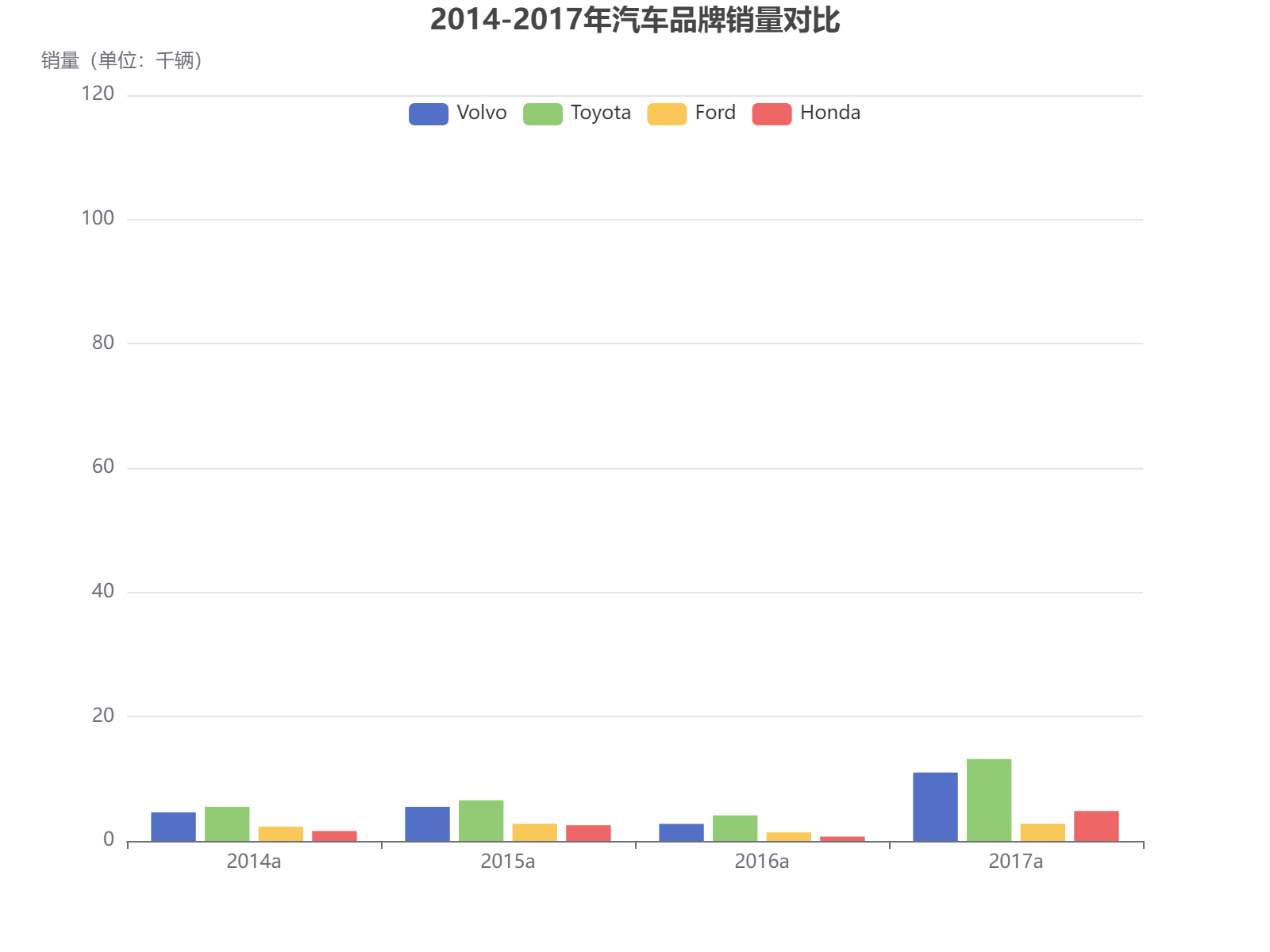 2014-2017年四大汽车品牌销量对比分析，丰田保持领先优势