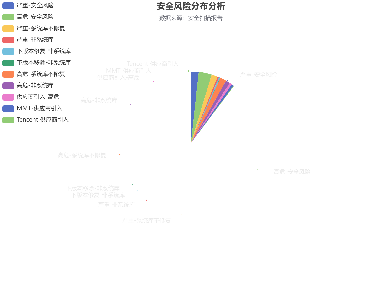 安全风险分布分析：严重和高危漏洞占比达84%，系统库不修复问题突出