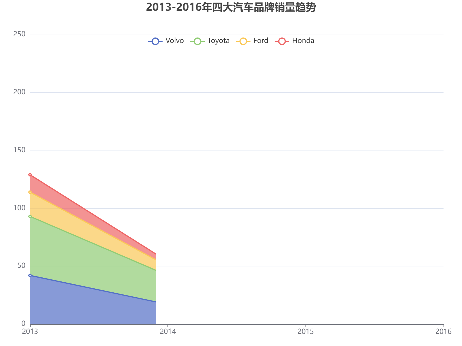2013-2016年四大汽车品牌销量趋势分析：丰田保持领先，沃尔沃波动增长