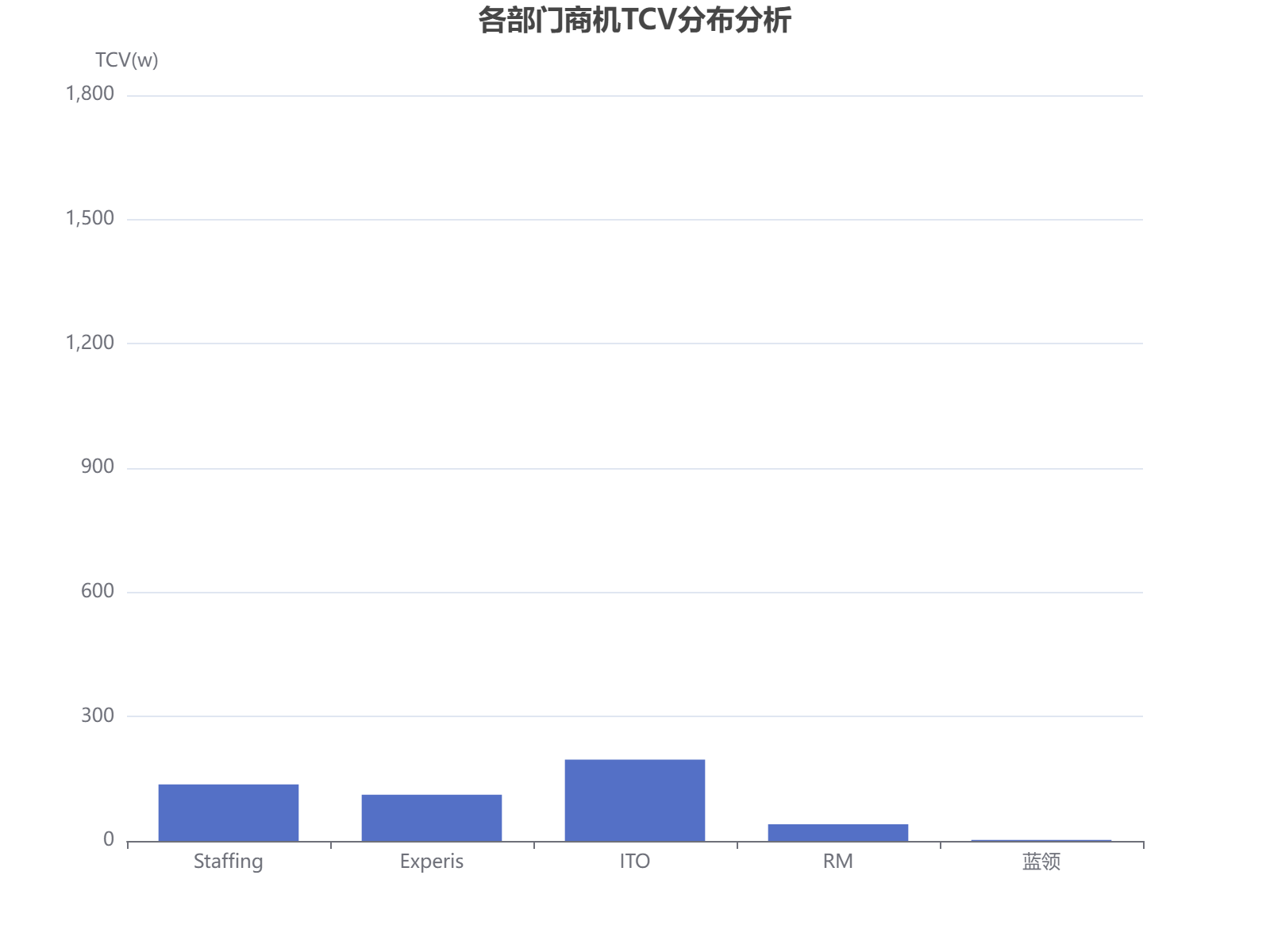 企业商机数据可视化分析：各部门TCV分布及客户合作情况