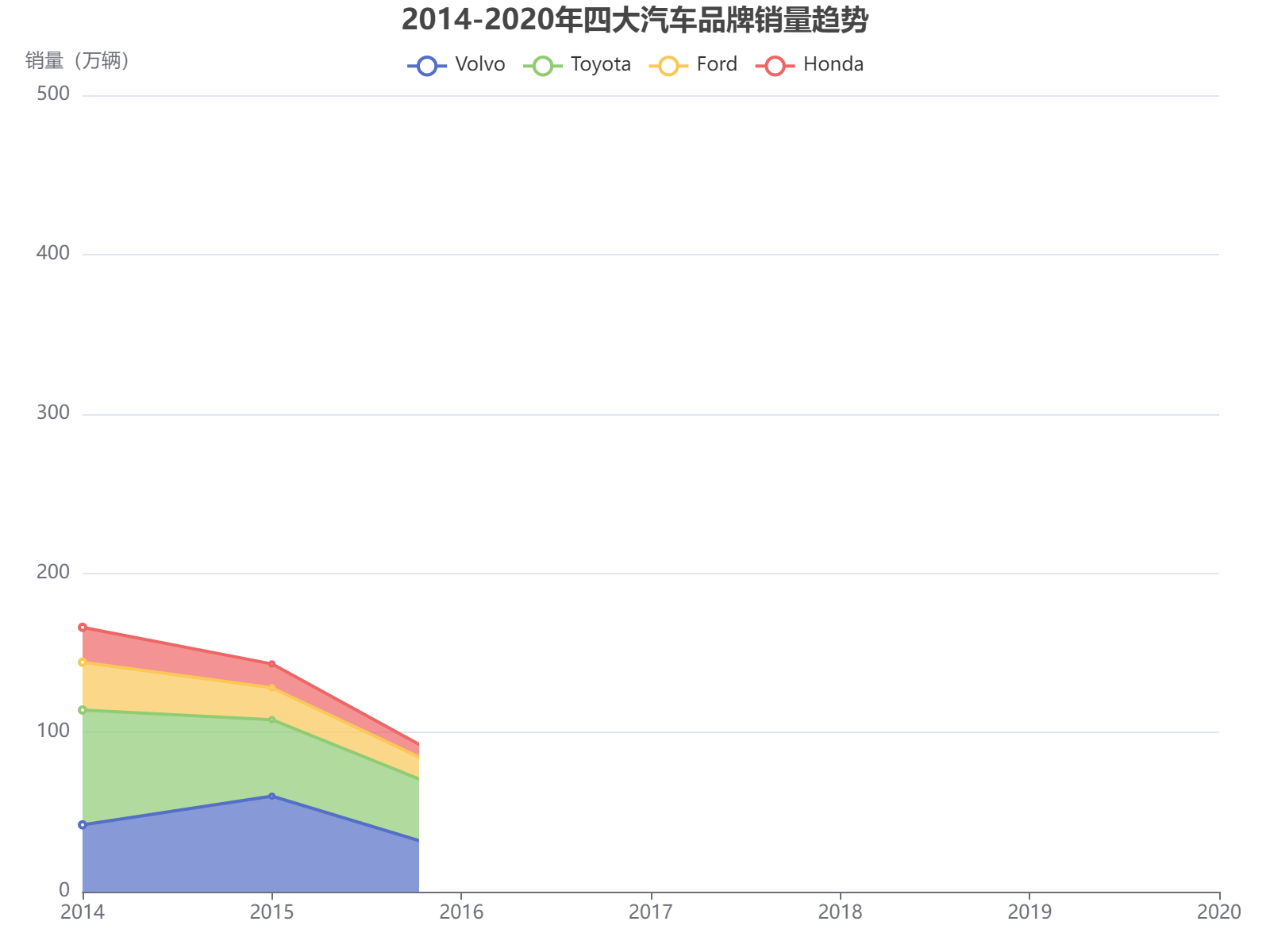 2014-2020年四大汽车品牌销量趋势分析：沃尔沃稳步增长，丰田波动明显，福特本田后期发力