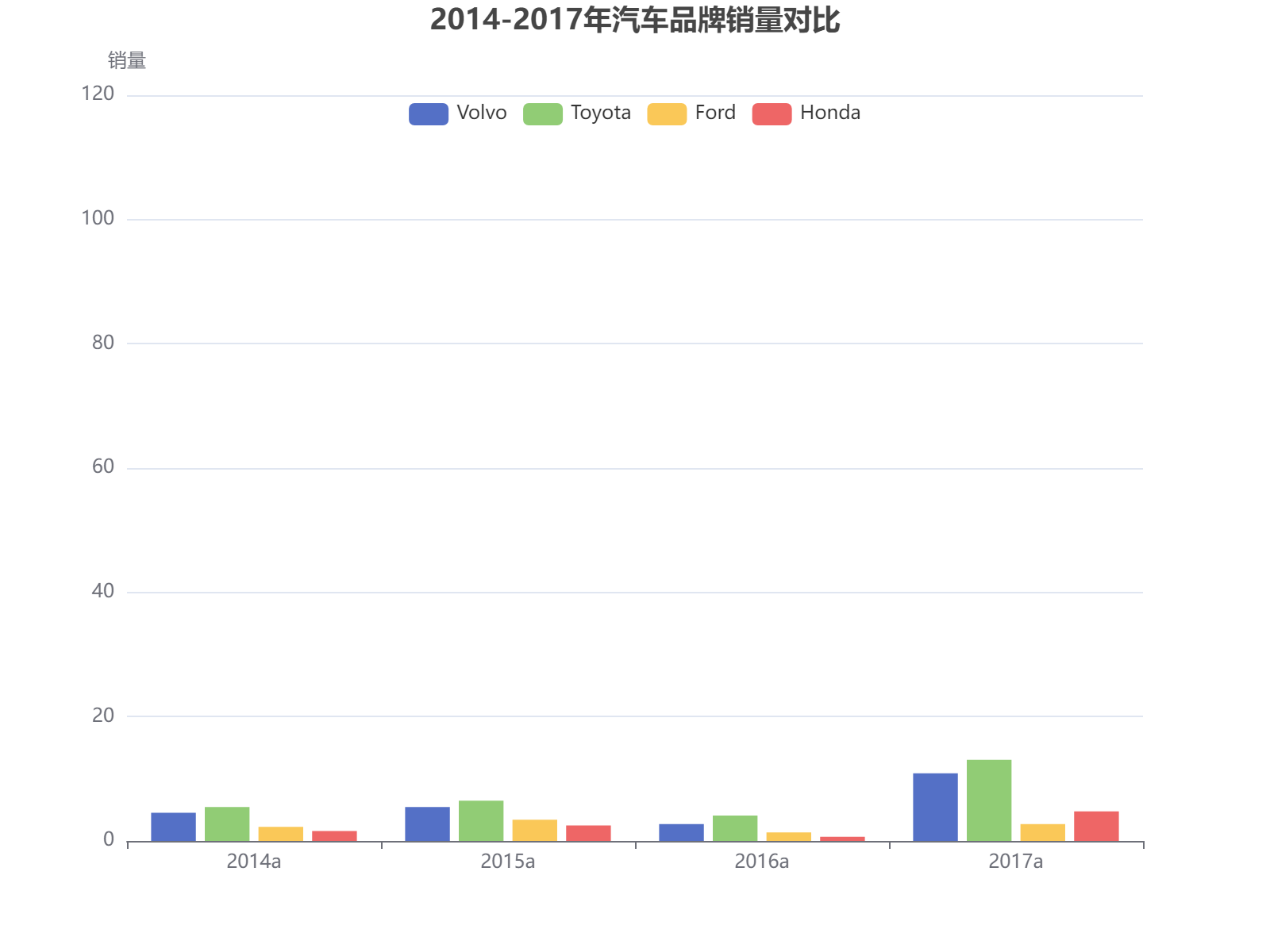 2014-2017年四大汽车品牌销量数据分析，丰田和沃尔沃表现突出