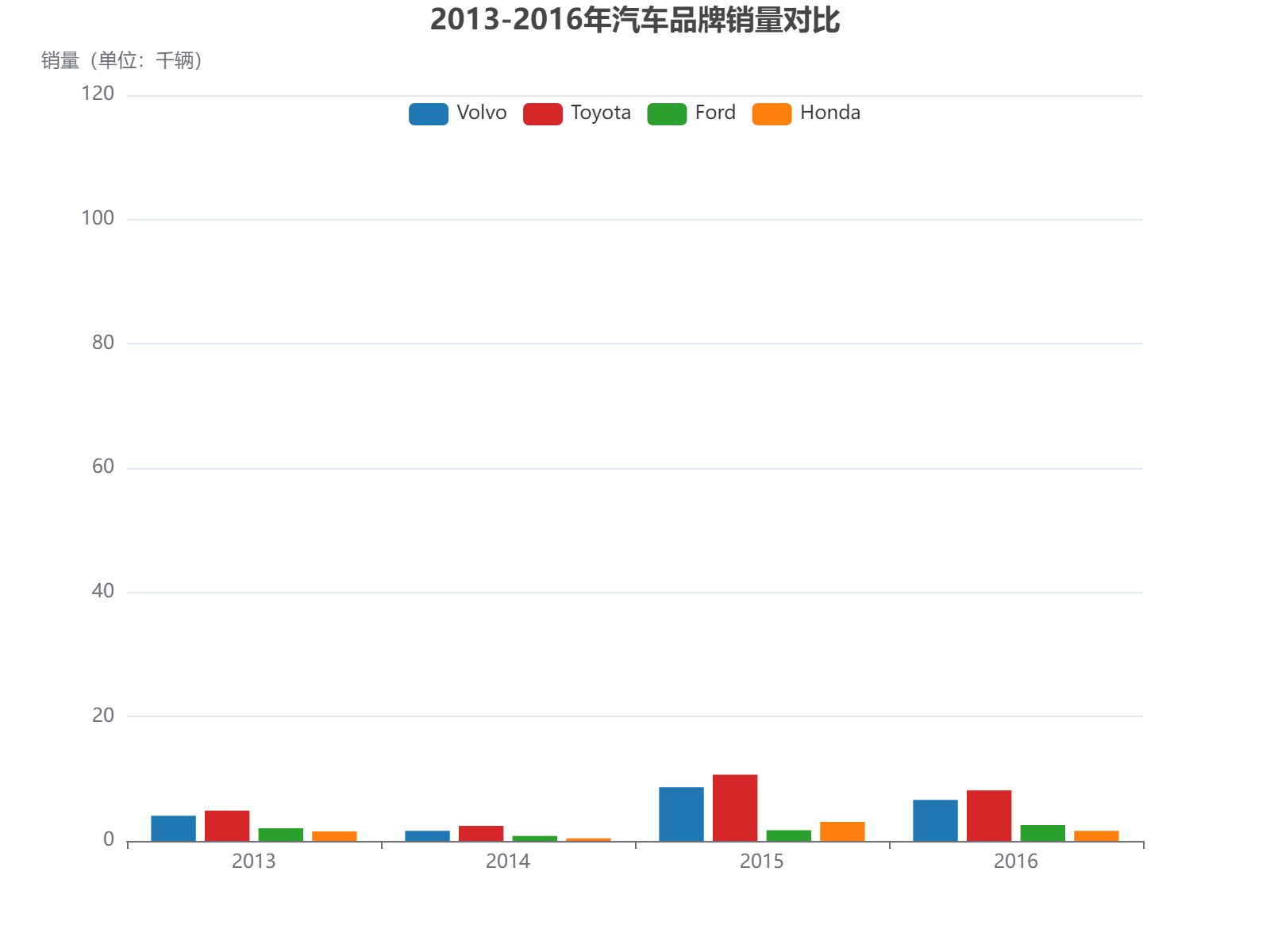 2013-2016年四大汽车品牌销量对比分析，丰田保持领先优势