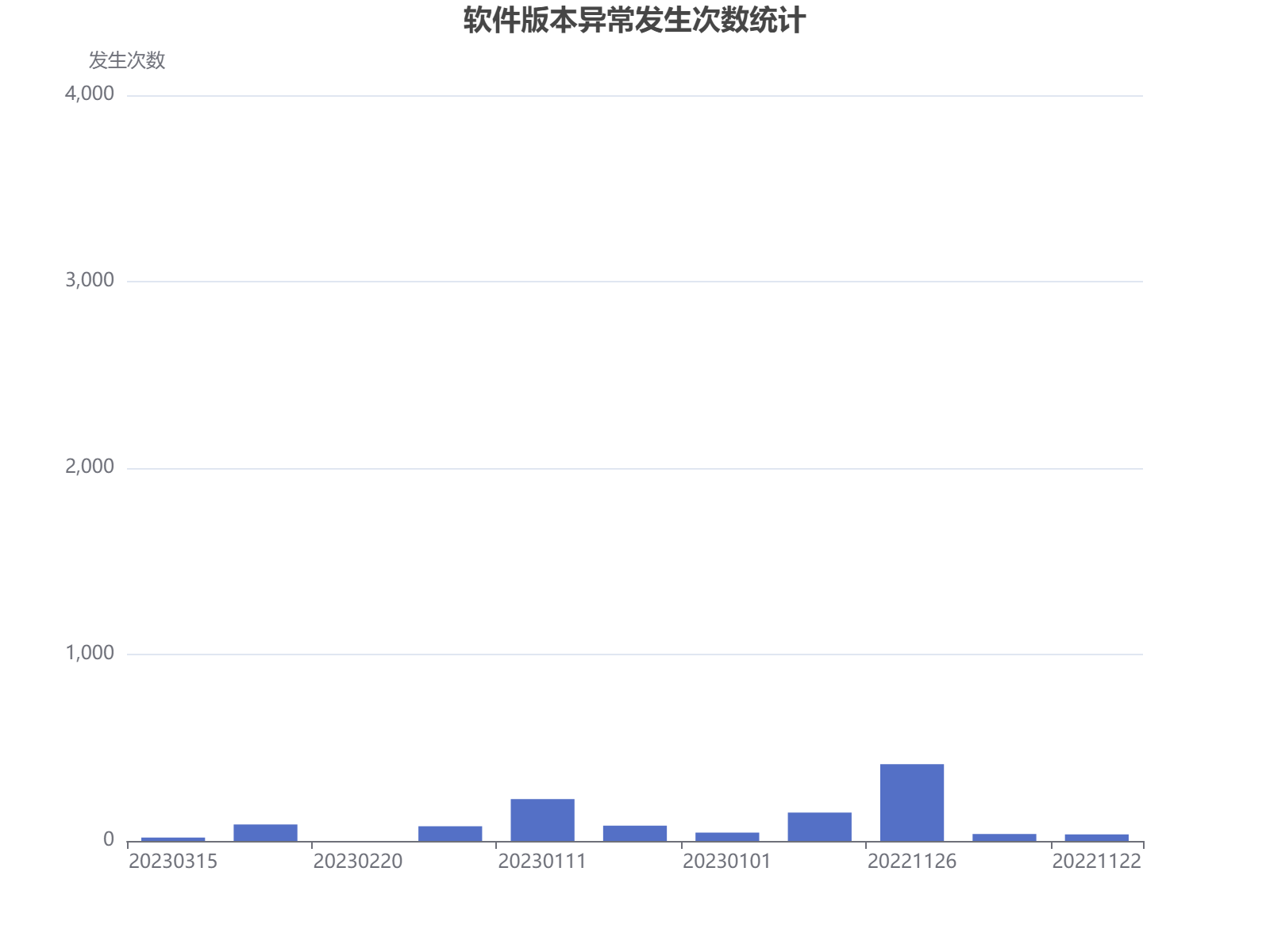 软件版本更新对系统异常发生次数和设备影响情况的统计分析