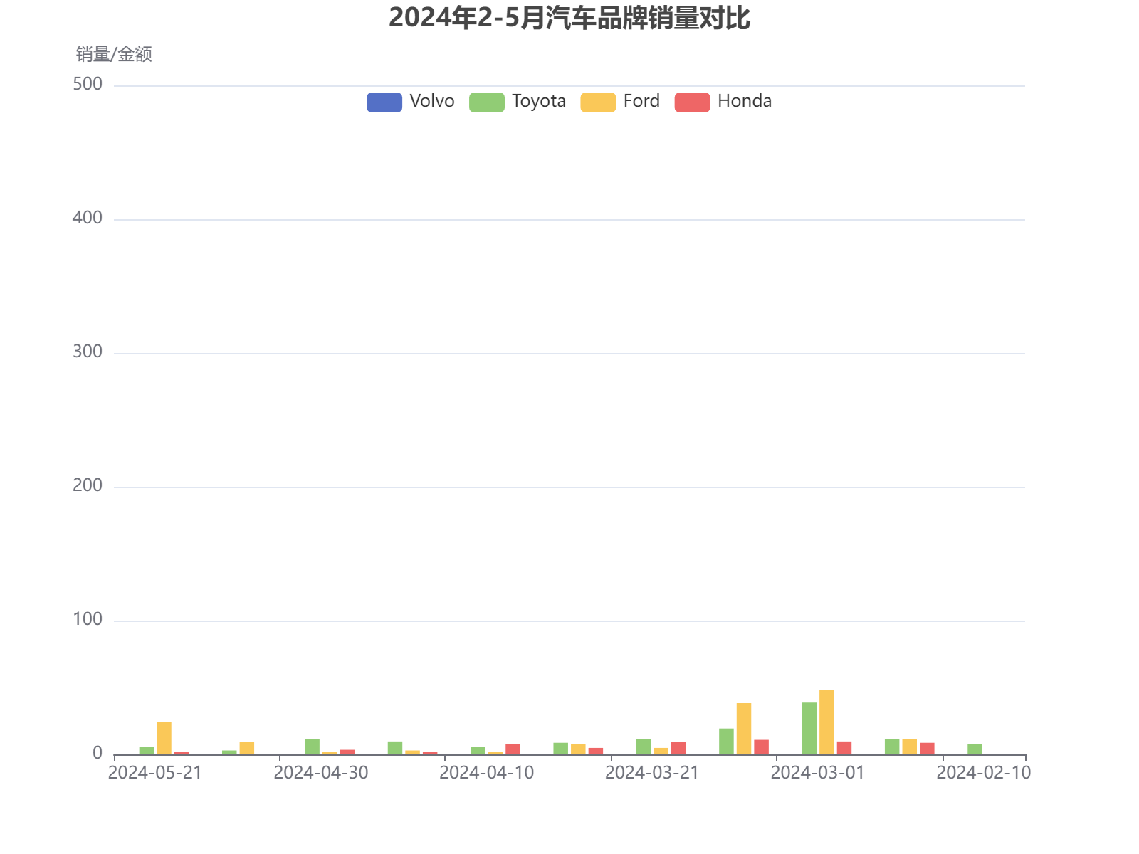 2024年2-5月四大汽车品牌销量数据对比分析，丰田和福特销量波动较大