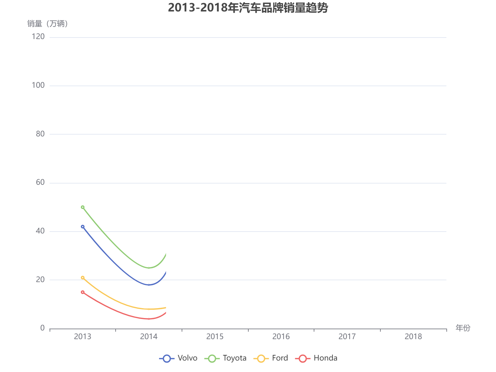 2013-2018年四大汽车品牌销量趋势分析，丰田和沃尔沃表现突出