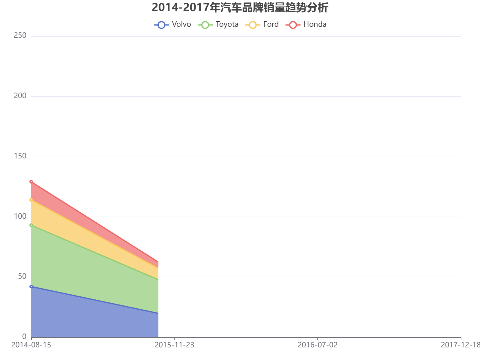 2014-2017年四大汽车品牌销量变化趋势分析，丰田整体领先但波动明显
