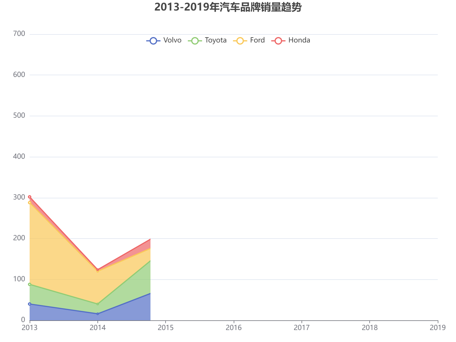 2013-2019年四大汽车品牌销量波动趋势分析