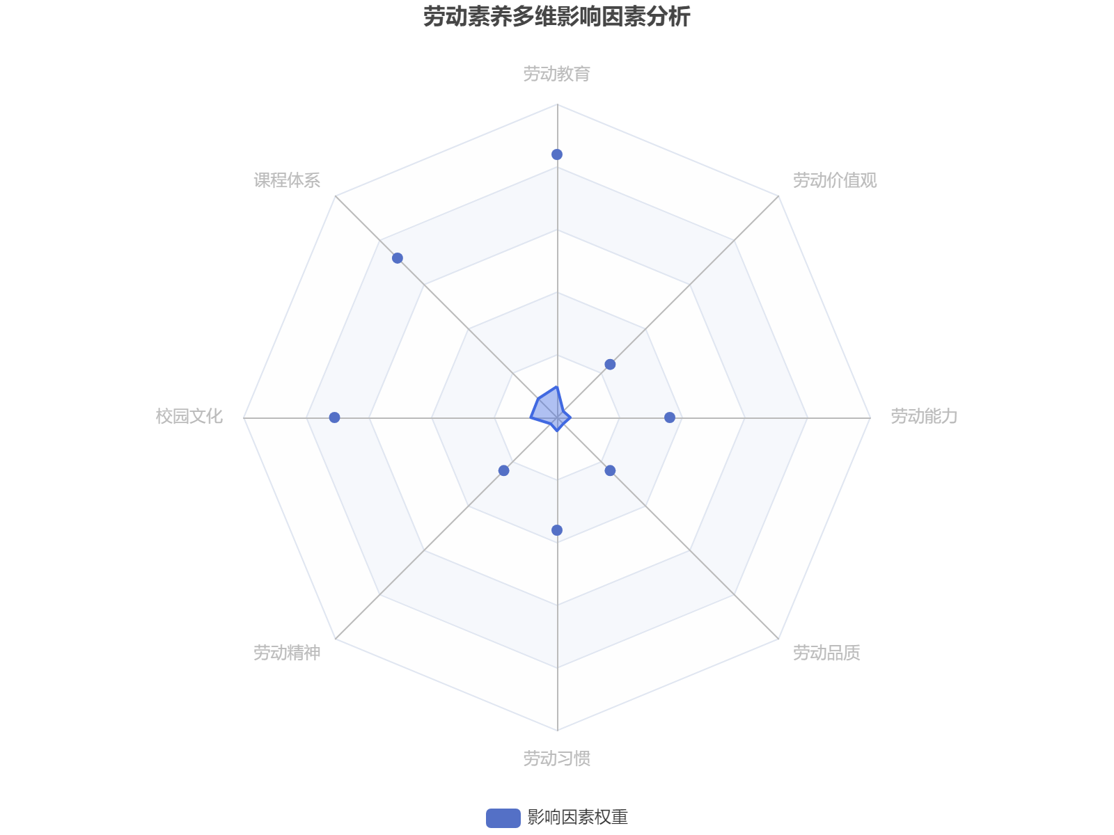劳动素养多维分析：劳动教育和课程体系是核心影响因素，校园文化建设同样重要