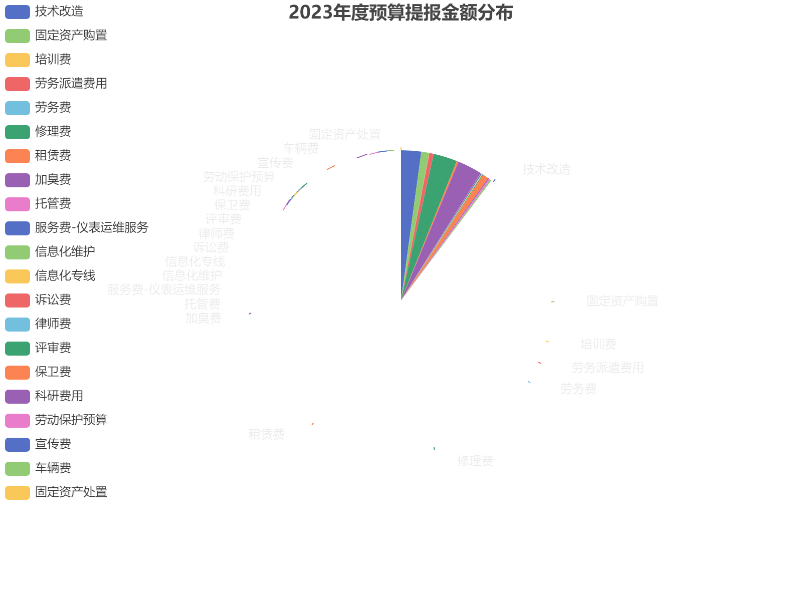 2023年度预算提报与核发对比分析，显示技术改造和加臭费占比较高，核发金额普遍低于提报。