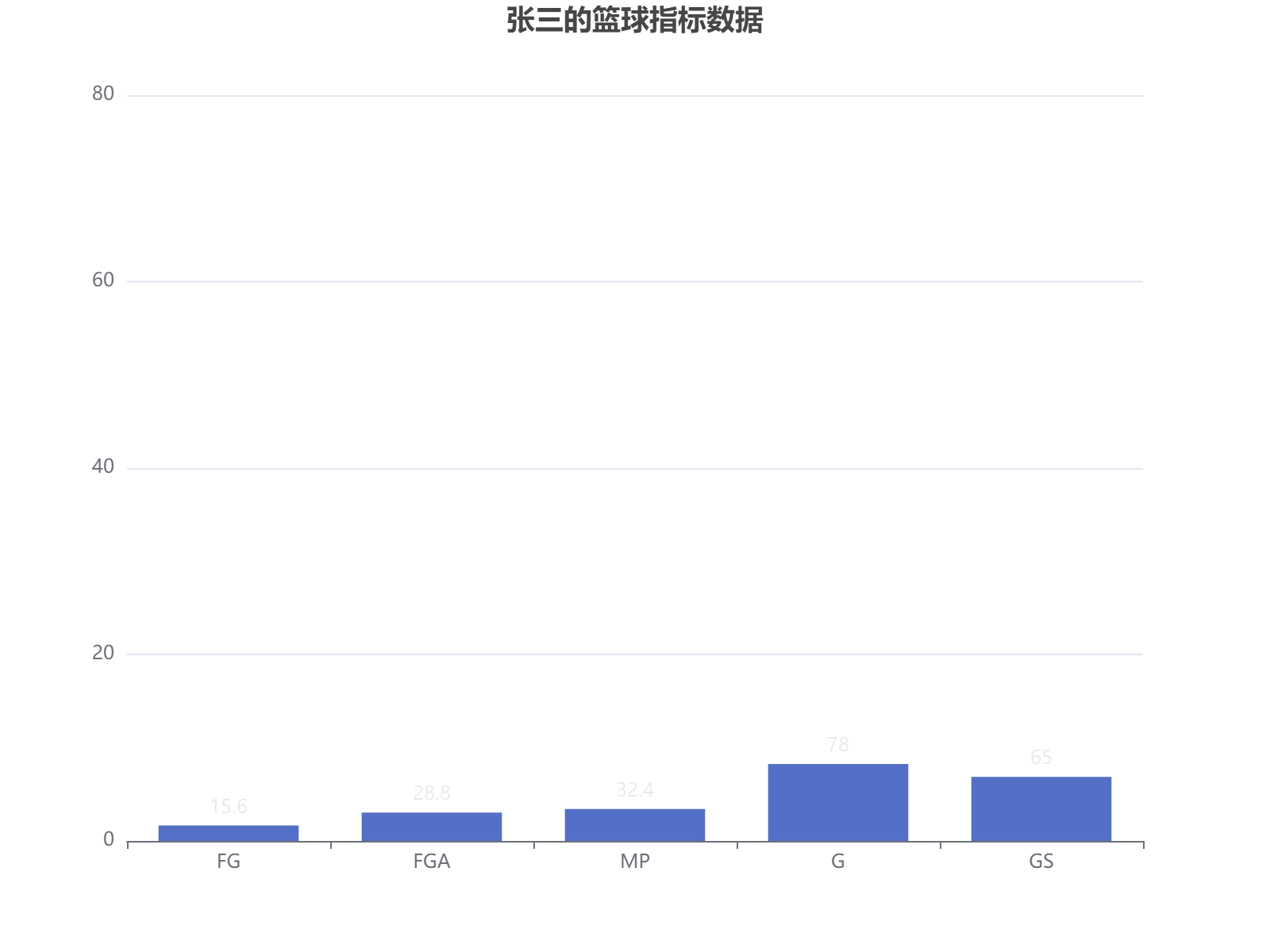 张三的篮球比赛关键指标分析：投篮命中率、出场时间等数据展示。