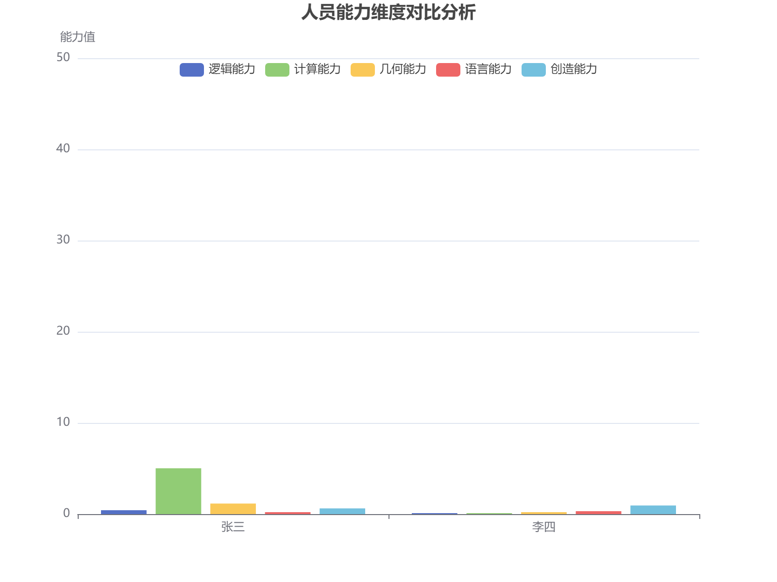 张三和李四在逻辑、计算、几何、语言和创造五大能力维度上的对比分析