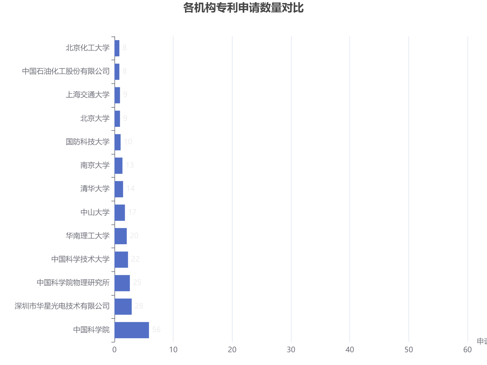 各机构专利申请数量横向对比分析，中国科学院以56项申请位居榜首