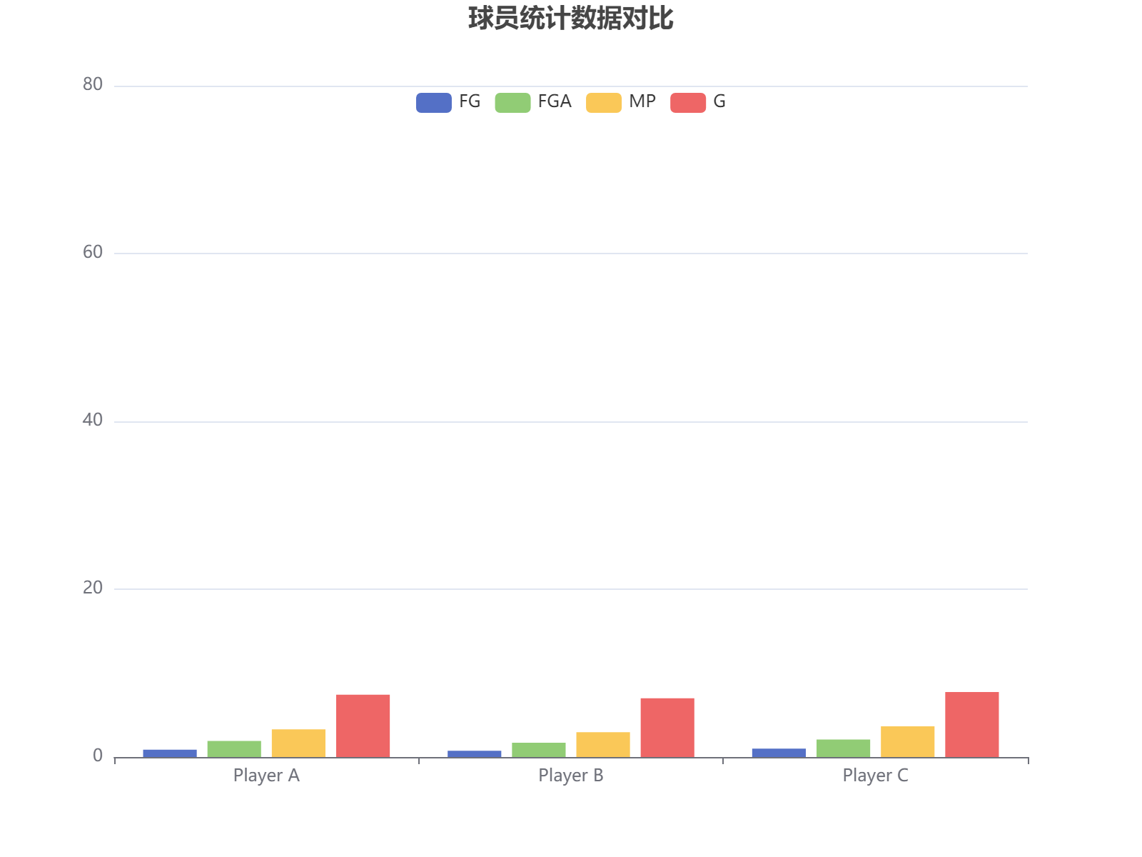 球员统计数据对比：FG、FGA、MP和G的分布分析，展示关键表现指标。