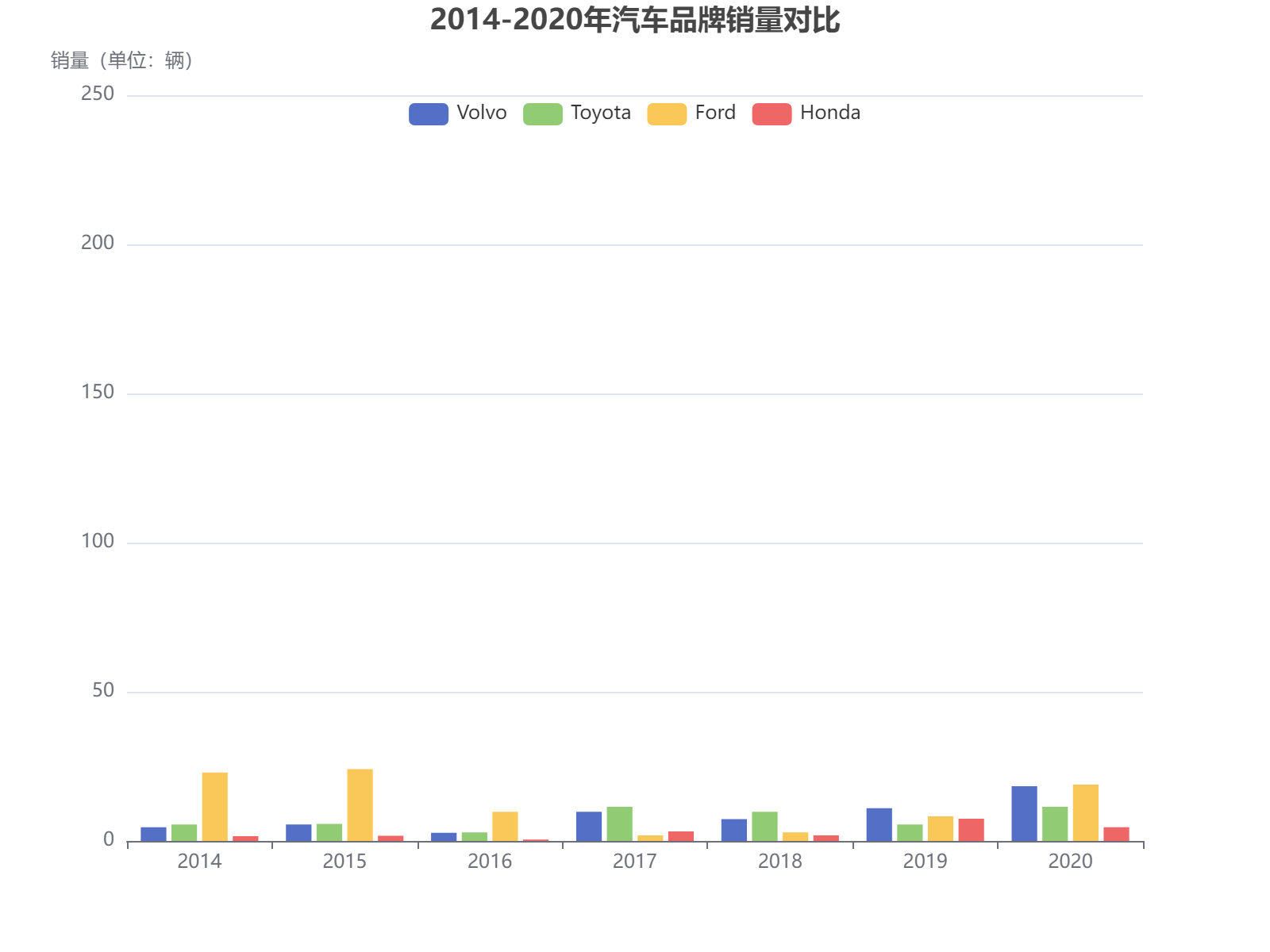 2014-2020年四大汽车品牌销量对比分析，福特和丰田表现突出