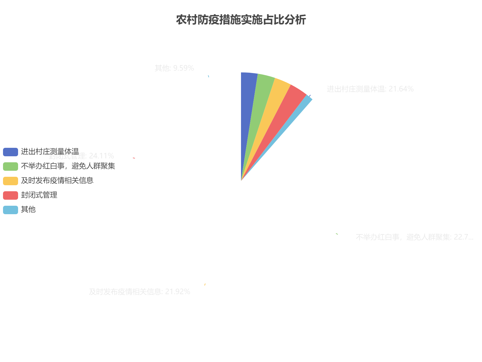 农村防疫措施实施情况分析：封闭式管理占比最高达31%，各项措施全面落实保障村民健康