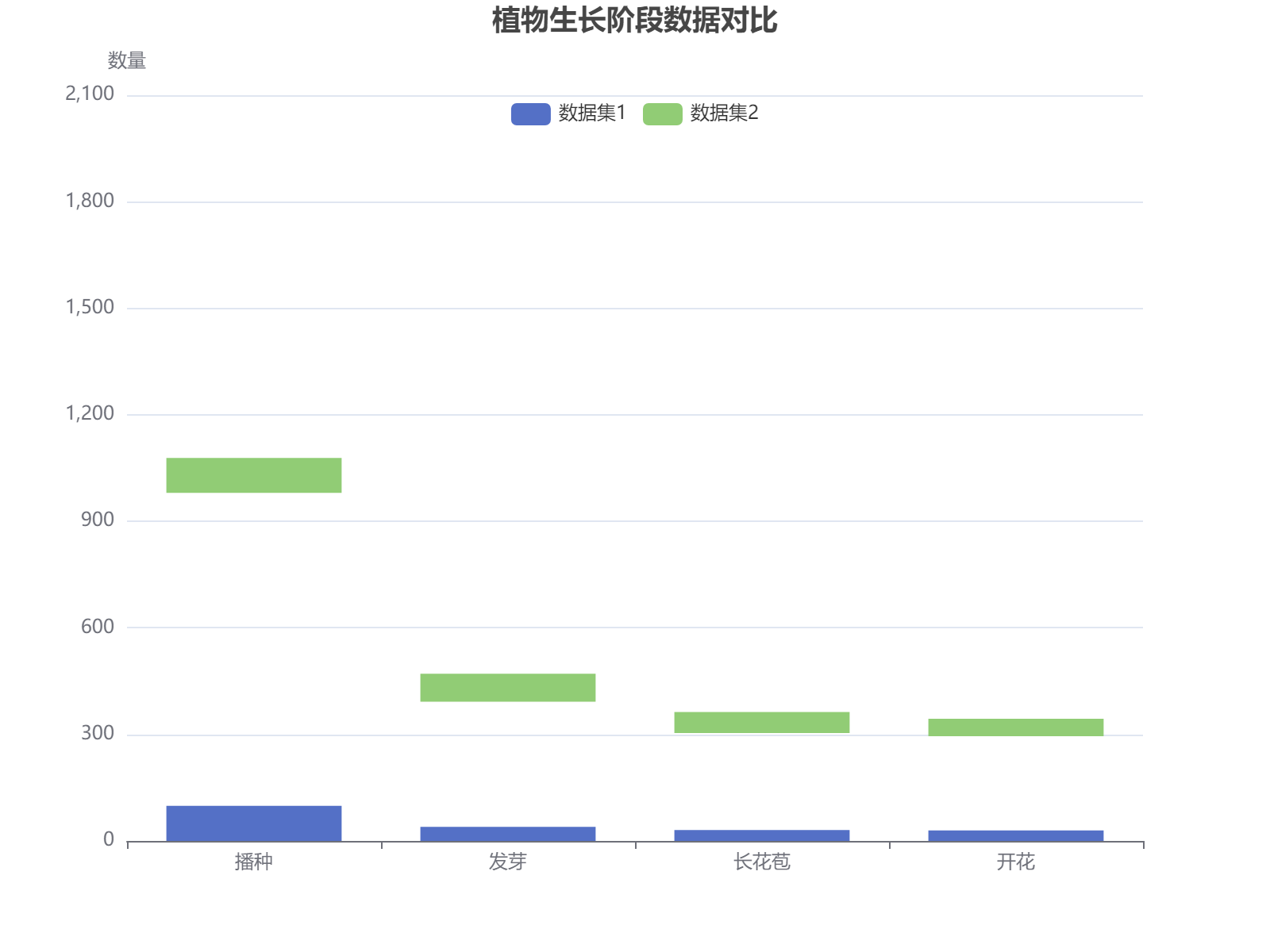 植物生长阶段数据对比分析：两个数据集在不同生长阶段的数值变化趋势