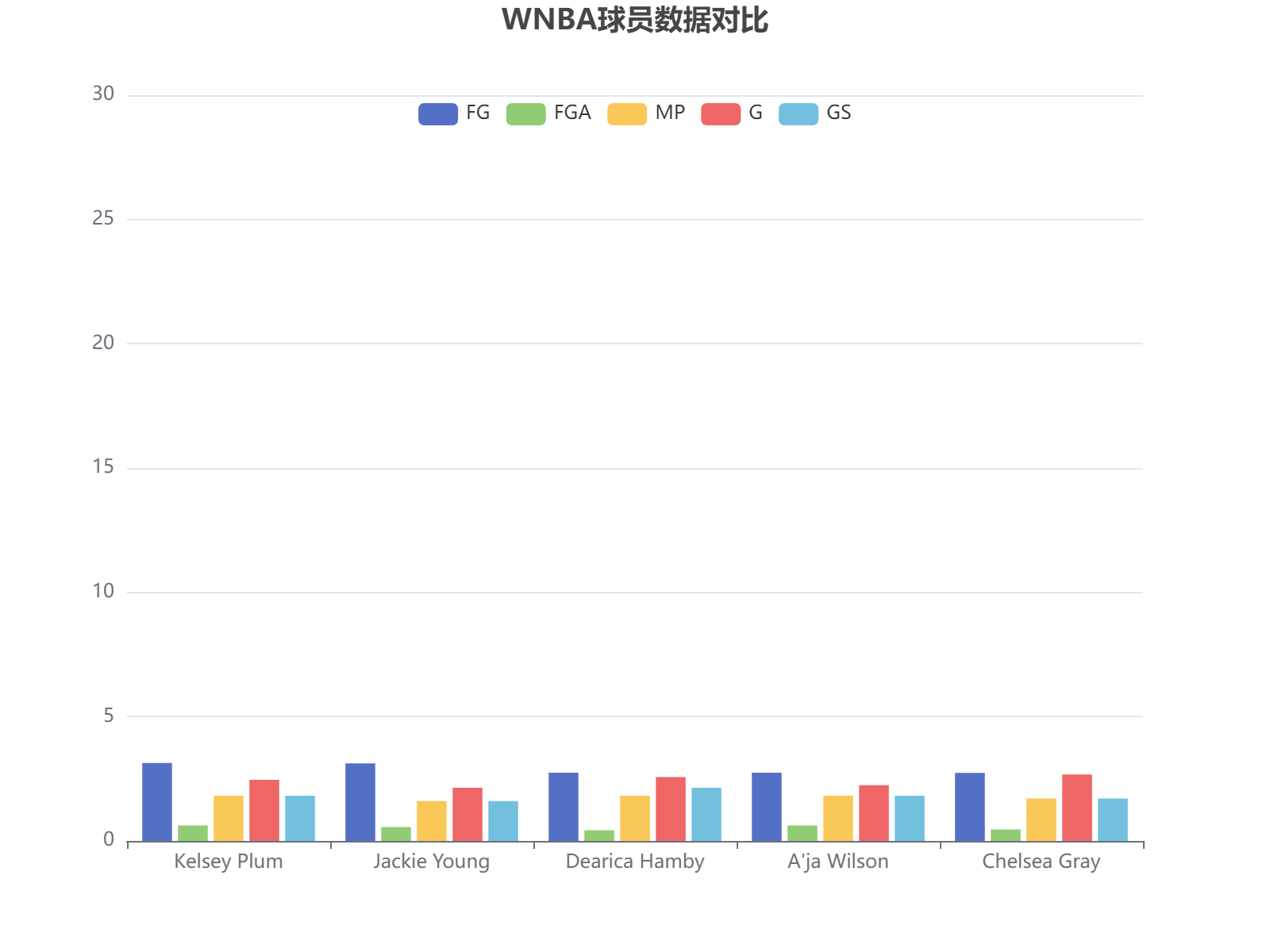 WNBA球员赛季数据对比：命中率、出场时间等关键指标分析