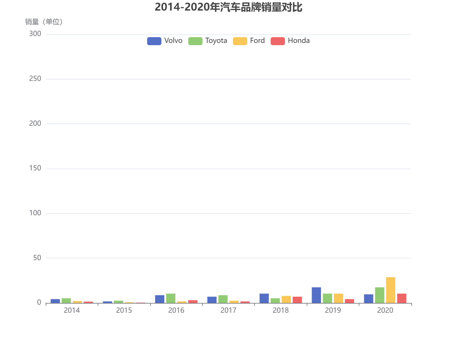 2014-2020年四大汽车品牌销量波动对比分析
