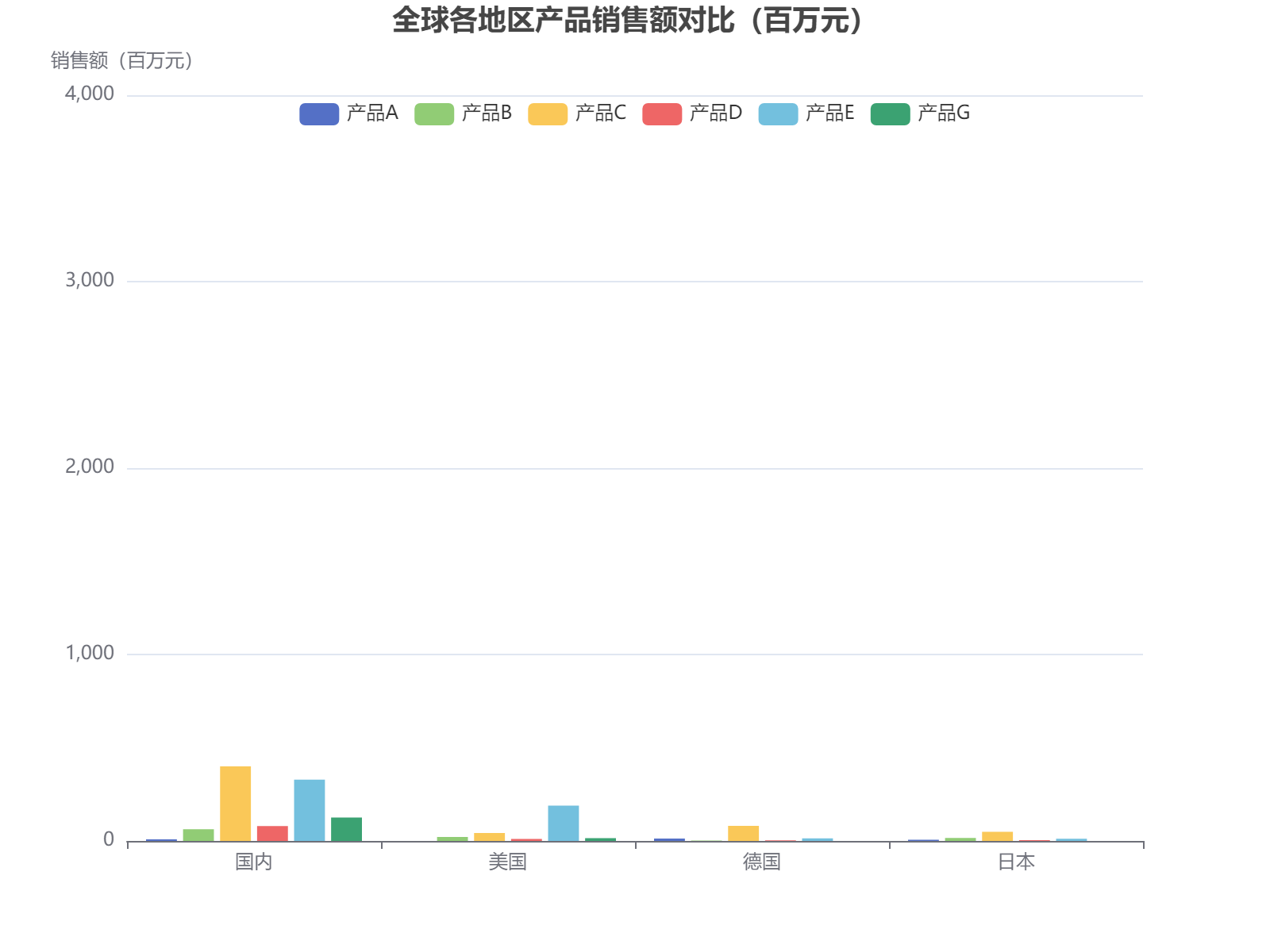 全球各地区产品销售额对比分析，产品C在国内市场表现突出