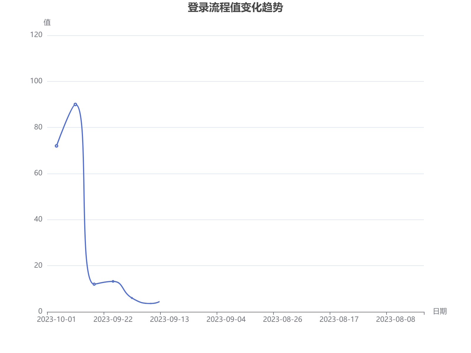 登录流程数据可视化：通过折线图展示用户行为步骤的值变化，倒退时间模拟趋势分析。