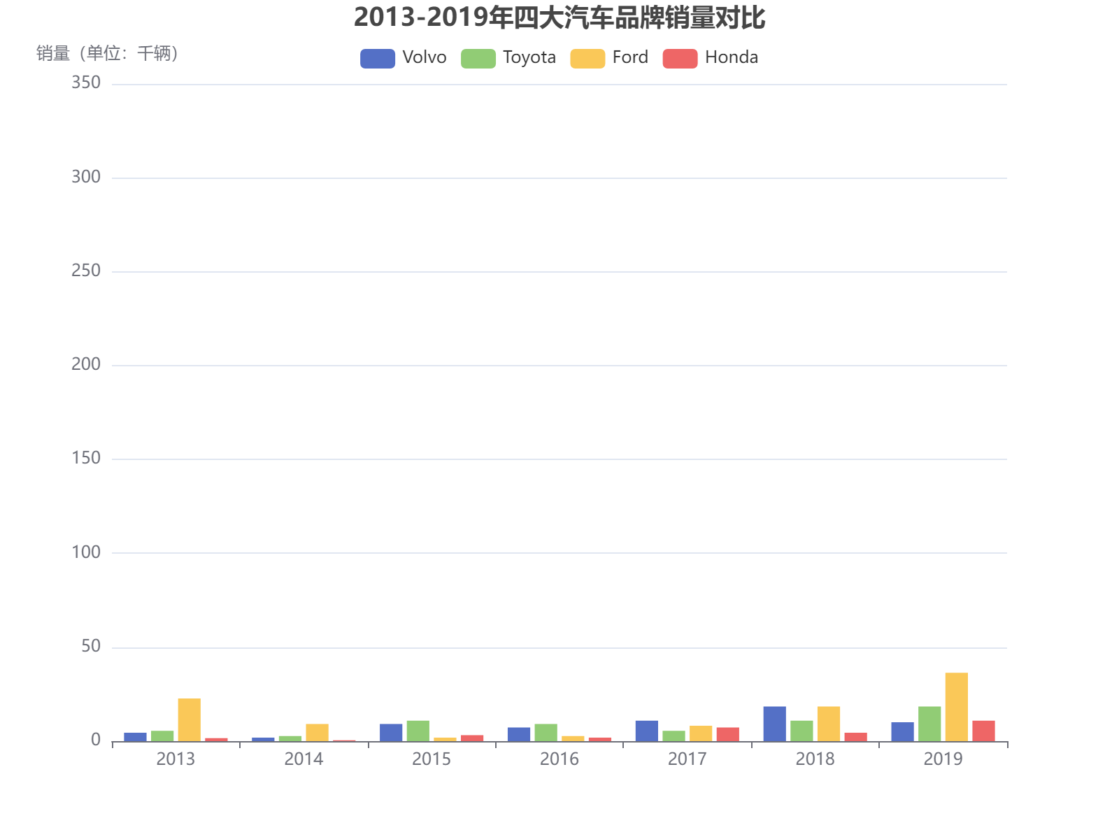 2013-2019年四大汽车品牌销量趋势对比分析